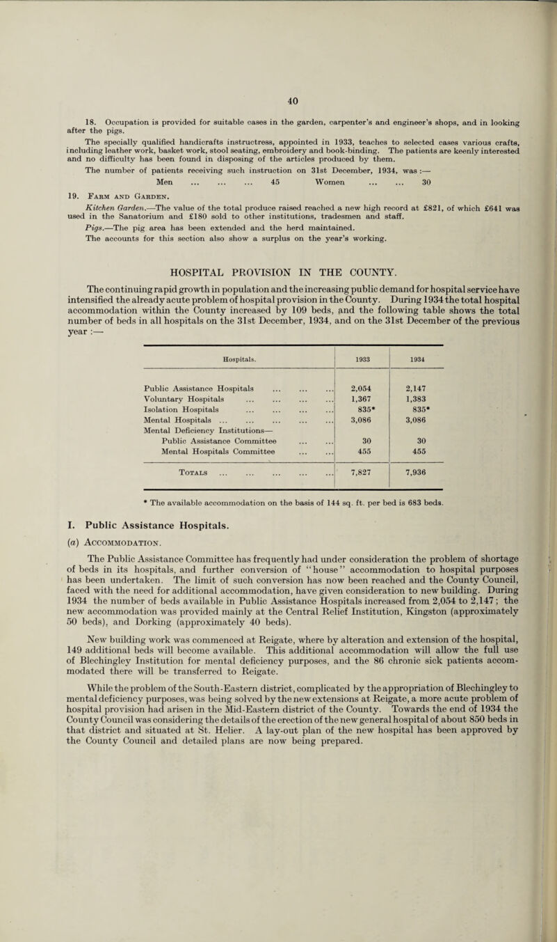 after the pigs. The specially qualified handicrafts instructress, appointed in 1933, teaches to selected cases various crafts, including leather work, basket work, stool seating, embroidery and book-binding. The patients are keenly interested and no difficulty has been found in disposing of the articles produced by them. The number of patients receiving such instruction on 31st December, 1934, was :— Men ... ... ... 45 Women ... ... 30 19. Farm and Garden. Kitchen Garden.—The value of the total produce raised reached a new high record at £821, of which £641 was used in the Sanatorium and £180 sold to other institutions, tradesmen and staff. Pigs.—The pig area has been extended and the herd maintained. The accounts for this section also show a surplus on the year’s working. HOSPITAL PROVISION IN THE COUNTY. The continuing rapid growth in population and the increasing public demand for hospital service have intensified the already acute problem of hospital provision in the County. During 1934 the total hospital accommodation within the County increased by 109 beds, and the following table shows the total number of beds in all hospitals on the 31st December, 1934, and on the 31st December of the previous year :— Hospitals. 1933 1934 Public Assistance Hospitals 2,054 2,147 Voluntary Hospitals 1,367 1,383 Isolation Hospitals 835* 835* Mental Hospitals ... 3,086 3,086 Mental Deficiency Institutions— Public Assistance Committee 30 30 Mental Hospitals Committee 455 455 Totals . 7,827 7,936 * The available accommodation on the basis of 144 sq. ft. per bed is 683 beds. I. Public Assistance Hospitals. (a) Accommodation. The Public Assistance Committee has frequently had under consideration the problem of shortage of beds in its hospitals, and further conversion of “house” accommodation to hospital purposes has been undertaken. The limit of such conversion has now been reached and the County Council, faced with the need for additional accommodation, have given consideration to new building. During 1934 the number of beds available in Public Assistance Hospitals increased from 2,054 to 2,147 ; the new accommodation was provided mainly at the Central Relief Institution, Kingston (approximately 50 beds), and Dorking (approximately 40 beds). New building work was commenced at Reigate, where by alteration and extension of the hospital, 149 additional beds will become available. This additional accommodation will allow the full use of Blechingley Institution for mental deficiency purposes, and the 86 chronic sick patients accom¬ modated there will be transferred to Reigate. While the problem of the South-Eastern district, complicated by the appropriation of Blechingley to mental deficiency purposes, was being solved by the new extensions at Reigate, a more acute problem of hospital provision had arisen in the Mid-Eastern district of the County. Towards the end of 1934 the County Council was considering the details of the erection of the new general hospital of about 850 beds in that district and situated at St. Helier. A lay-out plan of the new hospital has been approved by the County Coimcil and detailed plans are now being prepared.