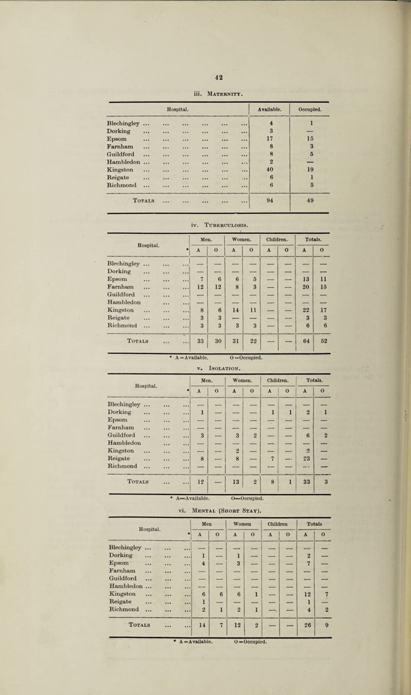 iii. Maternity. Hospital. Available. Occupied. Blechingley ... 4 1 Dorking 3 — Epsom 17 15 Famham 8 3 Guildford 8 5 Hambledon ... 2 — Kingston 40 19 Reigate 6 1 Richmond ... 6 5 Totals . 94 49 iv. Tuberculosis. Hospital. # Men. Women. Children. Totals. A 0 A 0 A 0 A 0 Blechingley ... — — — — — — — — Dorking — — — — — — — — Epsom 7 6 6 5 — — 13 11 Farnham 12 12 8 3 — — 20 15 Guildford — — — — — — — — Hambledon — — — — — — — Kingston 8 6 14 11 — — 22 17 Reigate 3 3 — — — — 3 3 Richmond 3 3 3 3 — — 6 6 Totals 33 30 31 22 — — 64 52 * A “Available. 0 “Occupied. v. Isolation. Hospital. * Men. Women. Children. Totals. A 0 A 0 A 0 A 0 Blechingley ... — — — — — — — — Dorking 1 — — — 1 1 2 1 Epsom — — — — — — — — Farnham — — — — — — — — Guildford 3 — 3 2 — — 6 2 Hambledon — — — — — — — — Kingston — — 2 — — — 2 — Reigate 8 — 8 — 7 — 23 — Richmond ... — — — — — —’ — — Totals 12 — 13 2 8 1 33 3 * A=Available. 0-“0ccupied. vi. Mental (Short Stay). Hospital. » Men Women Children Totals A 0 A 0 A 0 A 0 Blechingley ... _ _ _ , _ , _ _ Dorking 1 — 1 — — — 2 — Epsom 4 — 3 — — — 7 — Farnham — — — — — — — — Guildford — — — — — — — — Hambledon ... — — — — — — — — Kingston 6 6 6 1 — — 12 7 Reigate ... . 1 — — — — — 1 — Richmond ... 2 1 2 1 —. — 4 2 Totals . 14 7 12 2 — — 26 9 • A “Available. O “Occupied.