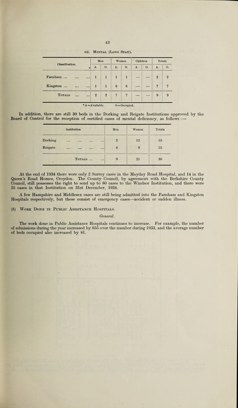 vii. Mental (Long Stay). Classification. • Men Women Children Totals A. 0. A. o. A. 0. A. 0. Farnham ... 1 1 1 1 2 2 Kingston ... 1 1 6 6 7' 7 Totals 2 2 7 7 — 9 9 • A —Available. 0 = Occupied. In addition, there are still 30 beds in the Dorking and Reigate Institutions approved by the Board of Control for the reception of certified cases of mental deficiency, as follows :— Institution Men Women Totals Dorking 3 12 15 Reigate 6 9 15 Totals ... 9 21 30 At the end of 1934 there were only 2 Surrey cases in the Mayday Road Hospital, and 14 in the Queen’s Road Homes, Croydon. The County Council, by agreement with the Berkshire County Council, still possesses the right to send up to 80 cases to the Windsor Institution, and there were 55 cases in that Institution on 31st December, 1934. A few Hampshire and Middlesex cases are still being admitted into the Farnham and Kingston Hospitals respectively, but these consist of emergency cases—accident or sudden illness. (b) Work Done in Public Assistance Hospitals. General. The work done in Public Assistance Hospitals continues to increase. For example, the number of admissions during the year increased by 655 over the number during 1933, and the average number of beds occupied also increased by 81.