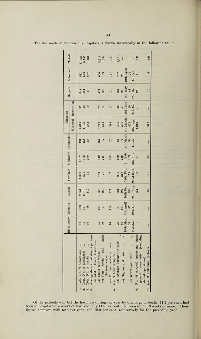 The use made of the various hospitals is shown statistically in the following table :— Of the patients who left the hospitals during the year by discharge or death, 71.2 per cent, had been in hospital for 4 weeks or less, and only 11.8 per cent, had been in for 13 weeks or more. These figures compare with 69.8 per cent, and 12.9 per cent, respectively for the preceding year.