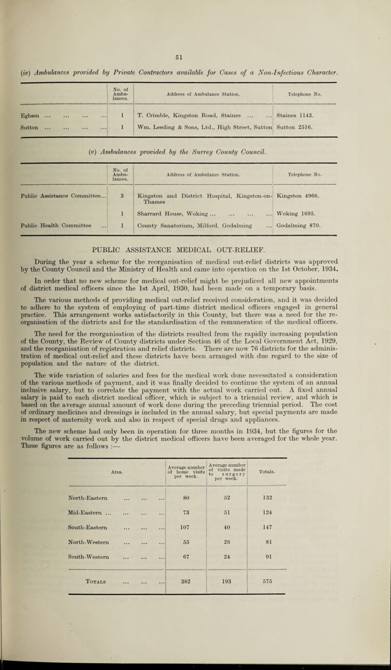 (iv) Ambulances provided by Private Contractors available for Cases of a Non-Infectious Character. No. of Ambu¬ lances. Address of Ambulance Station. Telephone No. Egham ... 1 T. Crimble, Kingston Road, Staines Staines 1143. Sutton ... 1 Wm. Leeding & Sons, Ltd., High Street, Sutton Sutton 2516. (v) Ambulances provided by the Surrey County Council. No. of Ambu¬ lances. Address of Ambulance Station. Telephone No. Public Assistance Committee... 3 Kingston and District Hospital, Kingston-on- Thames Kingston 4966. 1 Sharrard House, Woking ... Woking 1695. Public Health Committee 1 County Sanatorium, Milford, Godaiming Godaiming 870. PUBLIC ASSISTANCE MEDICAL OUT-RELIEF. During the year a scheme for the reorganisation of medical out-relief districts was approved by the County Council and the Ministry of Health and came into operation on the 1st October, 1934. In order that no new scheme for medical out-relief might be prejudiced all new appointments of district medical officers since the 1st April, 1930, had been made on a temporary basis. The various methods of providing medical out-relief received consideration, and it was decided to adhere to the system of employing of part-time district medical officers engaged in general practice. This arrangement works satisfactorily in this Comity, but there was a need for the re¬ organisation of the districts and for the standardisation of the remuneration of the medical officers. The need for the reorganisation of the districts resulted from the rapidly increasing population of the Comity, the Review of Comity districts under Section 46 of the Local Government Act, 1929, and the reorganisation of registration and relief districts. There are now 76 districts for the adminis¬ tration of medical out-relief and these districts have been arranged with due regard to the size of population and the nature of the district. The wide variation of salaries and fees for the medical work done necessitated a consideration of the various methods of payment, and it was finally decided to continue the system of an annual inclusive salary, but to correlate the payment with the actual work carried out. A fixed annual salary is paid to each district medical officer, which is subject to a triennial review, and which is based on the average annual amoimt of work done during the preceding triennial period. The cost of ordinary medicines and dressings is included in the annual salary, but special payments are made in respect of maternity work and also in respect of special drugs and appliances. The new scheme had only been in operation for three months in 1934, but the figures for the volume of work carried out by the district medical officers have been averaged for the whole year. These figures are as follows :— Area. Average number of home visits per week. Average number of visits made to surgery per week. Totals. North-Eastern . 80 52 132 Mid-Eastern. 73 51 124 South-Eastern . 107 40 147 North-Western 55 26 81 South-Western 67 24 91