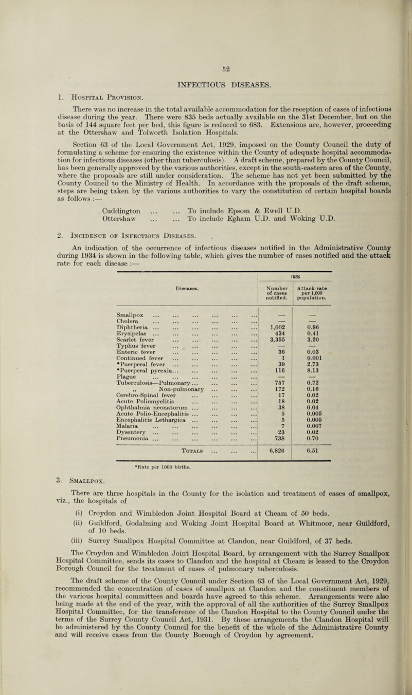 INFECTIOUS DISEASES. 1. Hospital Provision. There was no increase in the total available accommodation for the reception of cases of infectious disease during the year. There were 835 beds actually available on the 31st December, but on the basis of 144 square feet per bed, this figure is reduced to 683. Extensions are, however, proceeding at the Ottershaw and Tolworth Isolation Hospitals. Section 63 of the Local Government Act, 1929, imposed on the County Council the duty of formulating a scheme for ensuring the existence within the County of adequate hospital accommoda¬ tion for infectious diseases (other than tuberculosis). A draft scheme, prepared by the County Council, has been generally approved by the various authorities, except in the south-eastern area of the County, where the proposals are still under consideration. The scheme has not yet been submitted by the County Council to the Ministry of Health. In accordance with the proposals of the draft scheme, steps are being taken by the various authorities to vary the constitution of certain hospital boards as follows :— Cuddington ... ... To include Epsom & Ewell U.D. Ottershaw ... ... To include Egham U.D. and Woking U.D. 2. Incidence of Infectious Diseases. An indication of the occurrence of infectious diseases notified in the Administrative County during 1934 is shown in the following table, which gives the number of cases notified and the attack rate for each disease :— Diseases. Number of cases notified. 934 Attack-rate per 1,000 population. Smallpox _ _ Cholera — — Diphtheria ... 1,002 0.96 Erysipelas ... 434 0.41 Scarlet fever 3,355 3.20 Typhus fever — — Enteric fever 36 0.03 Continued fever 1 0.001 ‘Puerperal fever 39 2.73 ‘Puerperal pyrexia... 116 8.13 Plague — — Tuberculosis—Pulmonary ... 757 0.72 ,, Non-pulmonary 172 0.16 Cerebro-Spinal fever 17 0.02 Acute Poliomyelitis 18 0.02 Ophthalmia neonatorum ... 38 0.04 Acute Polio-Encephalitis ... 5 0.005 Encephalitis Lethargica ... 5 0.005 Malaria 7 0.007 Dysentery ... 23 0.02 Pneumonia ... 738 0.70 Totals 6,826 6.51 ♦Rate per 1000 births. 3. Smallpox. There are three hospitals in the County for the isolation and treatment of cases of smallpox, viz., the hospitals of (i) Croydon and Wimbledon Joint Hospital Board at Cheam of 50 beds. (ii) Guildford, Godaiming and Woking Joint Hospital Board at Whitmoor, near Guildford, of 10 beds. (iii) Surrey Smallpox Hospital Committee at Clandon, near Guildford, of 37 beds. The Croydon and Wimbledon Joint Hospital Board, by arrangement with the Surrey Smallpox Hospital Committee, sends its cases to Clandon and the hospital at Cheam is leased to the Croydon Borough Council for the treatment of cases of pulmonary tuberculosis. The draft scheme of the County Council under Section 63 of the Local Government Act, 1929, recommended the concentration of cases of smallpox at Clandon and the constituent members of the various hospital committees and boards have agreed to this scheme. Arrangements were also being made at the end of the year, with the approval of all the authorities of the Surrey Smallpox Hospital Committee, for the transference of the Clandon Hospital to the County Council under the terms of the Surrey County Council Act, 1931. By these arrangements the Clandon Hospital will be administered by the County Council for the benefit of the whole of the Administrative County and will receive cases from the County Borough of Croydon by agreement.