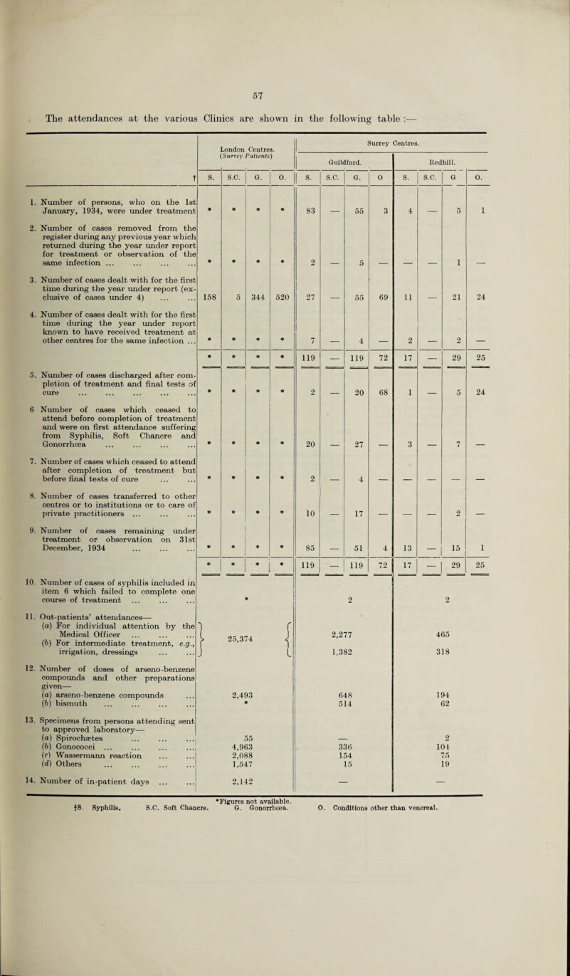 The attendances at the various Clinics are shown in the following table :— 1. Number of persons, who on the 1st January, 1934, were under treatment 2. Number of cases removed from the register during any previous year which returned during the year under report for treatment or observation of the same infection ... 3. Number of cases dealt with for the first time during the year under report (ex¬ clusive of cases under 4) 4. Number of cases dealt with for the first time during the year under report known to have received treatment at other centres for the same infection ... 5. Number of cases discharged after com pletion of treatment and final tests of cure 6 Number of cases which ceased to attend before completion of treatment and were on first attendance suffering from Syphilis, Soft Chancre and Gonorrhoea 7. Number of cases which ceased to attend after completion of treatment but before final tests of cure 8. Number of cases transferred to other centres or to institutions or to care of private practitioners ... 9. Number of cases remaining under treatment or observation on 31st December, 1934 10. Number of cases of syphilis included in item 6 which failed to complete one course of treatment 11. Out-patients’ attendances—- (а) For individual attention by the Medical Officer (б) For intermediate treatment, e.g., irrigation, dressings 12. Number of doses of arseno-benzene compounds and other preparations given— (a) arseno-benzene compounds (b) bismuth 13. Specimens from persons attending sentj to approved laboratory— (a) Spirochastes (b) Gonococci ... (cl Wassermann reaction (d) Others 14. Number of in-patient days London Centres. (Surrey Patients) Surrey Centres. S. 158 J Guildford. S.C. 344 O. 520 25,374 j 2,493 55 4,963 2,088 1,547 2,142 S. 83 27 119 20 10 85 119 S.C. G. 55 55 119 20 27 69 72 68 17 51 119 72 2,277 1,382 64S 514 336 154 15 Redhill. S. 11 17 13 17 S.C. 21 29 15 29 465 318 194 62 2 104 75 19 0. 24 25 24 25 IS. Syphilis. •Figures not available. S.C. Soft Chancre. G. Gonorrhoea. O. Conditions other than venereal.