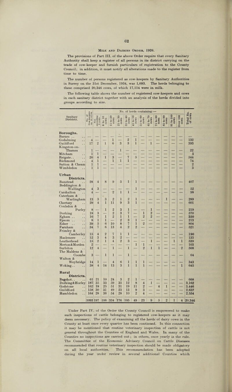 Milk and Dairies Order, 1926. The provisions of Part III. of the above Order require that every Sanitary Authority shall keep a register of all persons in its district carrying on the trade of cow-keeper and furnish particulars of registration to the County Council; in addition, it must notify all alterations made to the register from time to time. The number of persons registered as cow-keepers by Sanitary Authorities in Surrey on the 31st December, 1934, was 1,093. The herds belonging to these comprised 20,346 cows, of which 17,114 were in milk. The following table shows the number of registered cow-keepers and cows in each sanitary district together with an analysis of the herds divided into groups according to size. « ^ No. of herds containing:- Sanitary Districts. No. of Cow-keepe on 31.12.5 Not exceeding 5 cows. 6 to 10 cows 11 to 20 cows 21 to 30 cows 31 to 40 cows 41 to 50 cows 51 to 60 cows 61 to 70 cows 71 to 80 cows 81 to 90 cows 91 to 100 cows Over 100 cows Total N Of COW! Boroughs. Barnes .. Godaiming 4 — — 1 _ 2 1 — — — — — — 132 Guildford 17 2 1 6 3 3 1 — i — — — — 393 Kingston-on- Thames 1 1 22 Mitcham 1 1 5 Reigate.. 20 4 1 3 — 7 5 544 Richmond 4 1 1 1 1 74 Sutton & Cheam 1 1 2 Wimbledon 1 1 3 Urban Districts. Banstead 28 4 8 9 5 1 1 407 Beddington & Wallington 4 3 _ _ - _ 1 _ _ _ _ _ _ 52 Carshalton 4 — — 2 i 1 — — — — — — — 98 Caterham & Warlingham 13 3 3 2 i 2 1 _ _ _ 1 _ _ 289 Chertsey 29 4 1 11 9 3 1 601 Coulsdon & Purley 8 1 2 3 1 _ i _ 219 Dorking 18 3 — 2 3 7 — i 2 — — — — 570 Egham .. 16 7 1 2 1 1 — 2 2 — — — — 350 Epsom .. 8 1 1 — 2 3 1 213 Esher 39 5 6 10 8 7 1 2 — — — — — 804 Farnliam 34 7 6 13 4 2 2 — — — — — — 521 Frimley & Camberley 15 4 2 7 1 1 190 Haslemere 12 3 4 3 2 133 Leatherhead 15 2 1 4 2 3 — — 1 — — 1 i 539 Merton &Morden 2 — — — — 1 1 — — — — — 103 Surbiton 12 4 — 1 — 1 — 2 1 1 — — 2 568 The Maidens & Coombe 3 1 1 1 64 Walton & Weybridge 14 1 4 6 1 1 1 343 Woking.. 38 4 14 13 3 1 1 1 — — — — 1 645 Rural Districts. Bagshot.. 61 21 10 24 3 2 1 668 Dorking&Horlev 187 35 33 59 35 12 8 4 1 — — — — 3,162 Godstone 162 18 25 51 31 19 11 2 — 4 1 — — 3,446 Guildford 158 30 31 49 23 13 9 3 — — — — — 2,632 Hambledon 164 28 38 54 28 10 2 4 — — — — — 2,554 1093197 188 334 176 105 49 23 9 5 2 1 4 20,346 Under Part IV. of the Order the County Council is empowered to make such inspections of cattle belonging to registered cow-keepers as it may deem necessary. The policy of examining all the herds of dairy cows in the County at least once every quarter lias been continued. In this connection it may be mentioned that routine veterinary inspection of cattle is not general throughout the Counties of England and Wales. In many of the Counties no inspections are carried out ; in others, once yearly is the rule. The Committee of the Economic Advisory Council on Cattle Diseases recommended that routine veterinary inspection should be made obligatory on all local authorities. This recommendation has been adopted during the year under review in several additional Counties which