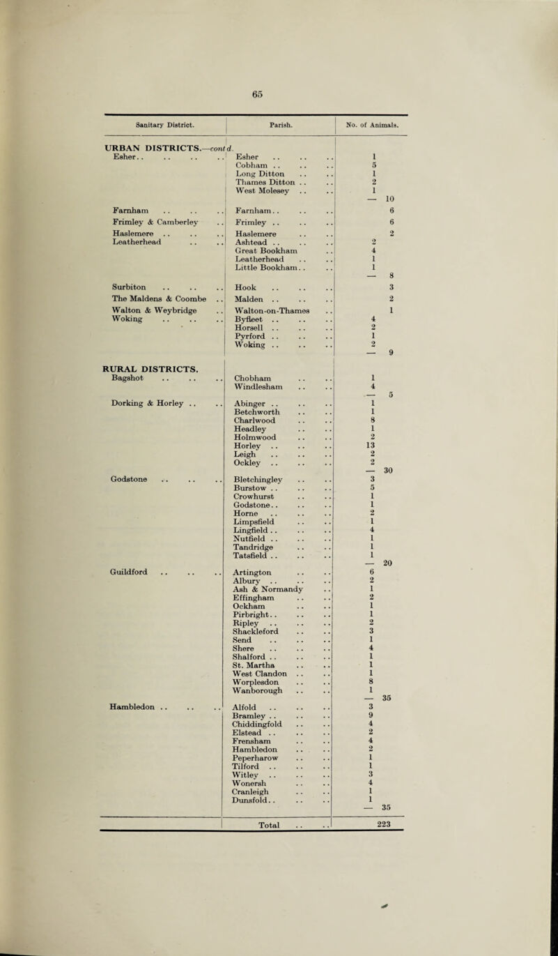 Sanitary District. Parish. No. of Animals. URBAN DISTRICTS. —contd. Esher.. Famham Frimley & Camberley Haslemere Leatherhead Surbiton The Maidens & Coombe Walton & Weybridge Woking * Esher Cobham . . Long Ditton Thames Ditton .. West Molesey Famham.. Frimley .. Haslemere Ashtead Great Bookham Leatherhead Little Bookham.. Hook Malden .. Walton-on-Thames Byfleet .. Horsell Pyrford .. Woking 1 5 1 2 1 2 4 1 1 4 2 1 2 10 6 6 2 8 3 2 1 9 RURAL DISTRICTS. Bagshot Chobham Windlesham Dorking & Horley .. Godstone Abinger .. Betchworth Charlwood Headley Holmwood Horley Leigh Ockley Bletchingley Burstow .. Crowhurst Godstone.. Home Limpsfield Lingfield .. Nutfield .. Tandridge Tatsfield .. Guildford Artington Albury Ash & Normand Effingham Ockham Pirbright. . Ripley Shackleford Send Shere Shalford .. St. Martha West Clandon Worplesdon Wanborough Hambledon Alfold Bramley .. Chiddingfold Elstead .. Frensham Hambledon Peperharow Tilford Witley Wonersh Cranleigh Dunsfold. . 1 4 — 5 1 1 8 1 2 13 2 2 — 30 3 5 1 1 2 1 4 1 1 1 — 20 6 2 1 2 1 1 2 3 1 4 1 1 1 8 1 — 35 3 9 4 2 4 2 1 1 3 4 1 1 — 35