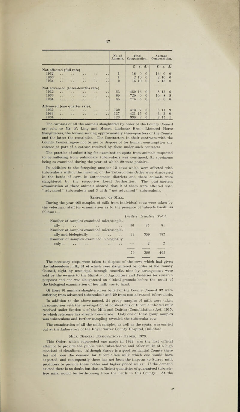 No. of Animals. Total Compensation. Average Compensation. £ s. d. £ s. d. Not affected (full rate) 1932 . 1 16 0 0 16 0 0 1933 . 1 2 10 0 2 10 0 1934 . 2 15 10 0 7 15 0 Not advanced (three-fourths rate) 1932 . 53 459 15 0 8 13 6 1933 . 69 720 0 0 10 8 8 1934 . 86 776 5 0 9 0 6 Advanced (one quarter rate). 1932 . 132 473 7 6 3 11 9 1933 . 137 431 15 0 3 3 0 1934 . 123 339 2 6 2 15 1 The carcases of all the animals slaughtered by order of the County Council are sold to Mr. F. Ling and Messrs. Lashmar Bros., Licensed Horse Slaughterers, the former serving approximately three-quarters of the County and the latter the remainder. The Contractors in their contracts with the County Council agree not to use or dispose of for human consumption any carcase or part of a carcase received by them under such contracts. The practice of submitting for examination sputa from animals suspected to be suffering from pulmonary tuberculosis was continued, 91 specimens being so examined during the year, of which 29 were positive. In addition to the foregoing another 12 cows which were affected with tuberculosis within the meaning of the Tuberculosis Order were discovered in the herds of cows in autonomous districts and these animals were slaughtered by the respective Local Authorities. The post-mortem .examination of these animals showed that 9 of them were affected with “ advanced ” tuberculosis and 3 with “ not advanced ” tuberculosis. Sampling of Milk. During the year 465 samples of milk from individual cows were taken by the veterinary staff for examination as to the presence of tubercle bacilli as follows :— Positive. Negative. Total. Number of samples examined microscopic- ally. Number of samples examined microscopic- 56 25 81 ally and biologically Number of samples examined biologically 23 359 382 only. — 2 2 79 386 465 The necessary steps were taken to dispose of the cows which had given the tuberculous milk, 61 of which were slaughtered by order of the County Council, eight by municipal borough councils, nine by arrangement were sold by the owners to the Ministry of Agriculture and Fisheries for research purposes and one was slaughtered on clinical grounds before the result of the biological examination of her milk was to hand. Of these 61 animals slaughtered on behalf of the County Council 32 were suffering from advanced tuberculosis and 29 from non-advanced tuberculosis. In addition to the above-named, 24 group samples of milk were taken in connection with the investigation of notifications of tubercle infected milk received under Section 4 of the Milk and Dairies (Consolidation) Act, 1915, to which reference has already been made. Only one of these group samples was tuberculous and further sampling revealed the tubercular cow. The examination of all the milk samples, as well as the sputa, was carried out at the Laboratory of the Royal Surrey County Hospital, Guildford. Milk (Special Designations) Order, 1923. This Order, which superseded one made in 1922, was the first official attempt to provide the public with tubercle-free and other milks of a high standard of cleanliness. Although Surrey is a good residential County there has not been the demand for tubercle-free milk which one would have expected, and consequently there has not been the impetus to Surrey milk producers to provide these better and higher priced milks. If the demand existed there is no doubt but that sufficient quantities of guaranteed tubercle- free milk would be forthcoming from the herds in this County. At the