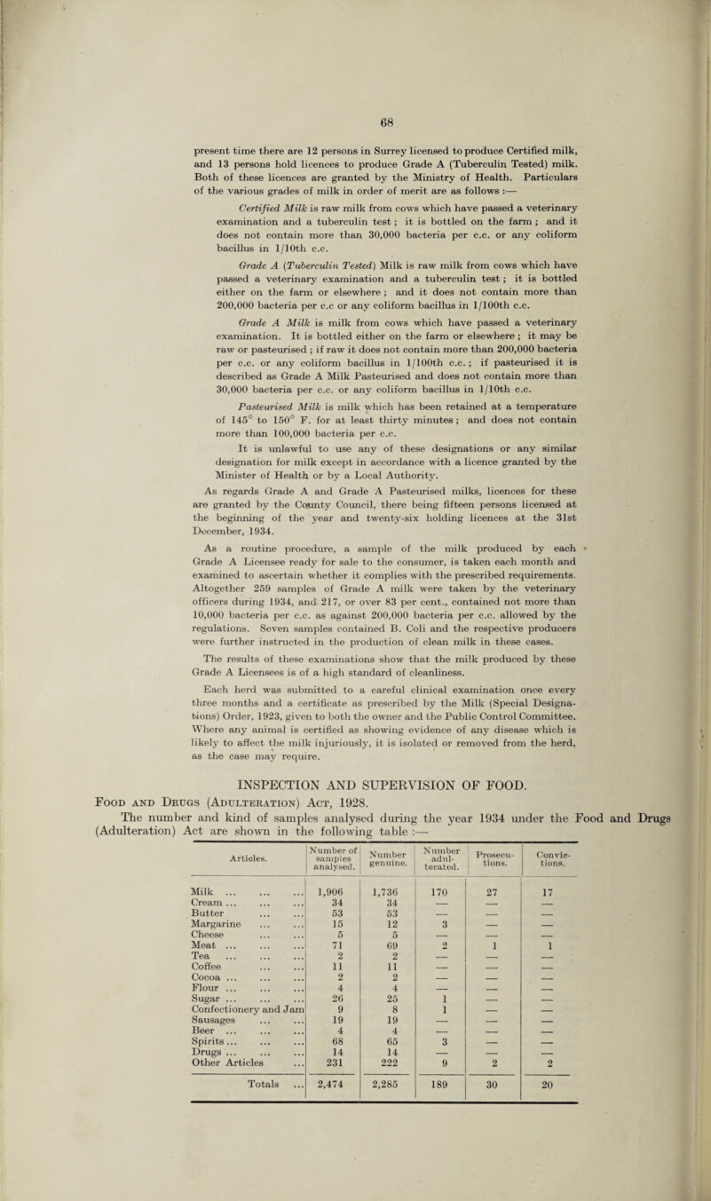 present time there are 12 persons in Surrey licensed to produce Certified milk, and 13 persons hold licences to produce Grade A (Tuberculin Tested) milk. Both of these licences are granted by the Ministry of Health. Particulars of the various grades of milk in order of merit are as follows :— Certified Milk is raw milk from cows which have passed a veterinary examination and a tuberculin test; it is bottled on the farm ; and it does not contain more than 30,000 bacteria per c.c. or any coliform bacillus in l/10th c.c. Grade A (Tuberculin Tested) Milk is raw milk from cows which have passed a veterinary examination and a tuberculin test; it is bottled either on the farm or elsewhere ; and it does not contain more than 200,000 bacteria per c.c or any coliform bacillus in l/100th c.c. Grade A Milk is milk from cows which have passed a veterinary examination. It is bottled either on the farm or elsewhere ; it may be raw or pasteurised ; if raw it does not contain more than 200,000 bacteria per c.c. or any coliform bacillus in l/100th c.c. ; if pasteurised it is described as Grade A Milk Pasteurised and does not contain more than 30,000 bacteria per c.c. or any coliform bacillus in l/10th c.c. Pasteurised Milk is milk which has been retained at a temperature of 145° to 150° F. for at least thirty minutes; and does not contain more than 100,000 bacteria per c.c. It is unlawful to use any of these designations or any similar designation for milk except in accordance with a licence granted by the Minister of Health or by a Local Authority. As regards Grade A and Grade A Pasteurised milks, licences for these are granted by the County Council, there being fifteen persons licensed at the beginning of the year and twenty-six holding licences at the 31st December, 1934. As a routine procedure, a sample of the milk produced by each • Grade A Licensee ready for sale to the consumer, is taken each month and examined to ascertain whether it complies with the prescribed requirements. Altogether 259 samples of Grade A milk were taken by the veterinary officers during 1934, and 217, or over 83 per cent., contained not more than 10,000 bacteria per c.c. as against 200,000 bacteria per c.c. allowed by the regulations. Seven samples contained B. Coli and the respective producers were further instructed in the production of clean milk in these cases. The results of these examinations show that the milk produced by these Grade A Licensees is of a high standard of cleanliness. Each herd was submitted to a careful clinical examination once every three months and a certificate as prescribed by the Milk (Special Designa¬ tions) Order, 1923, given to both the owner and the Public Control Committee. Where any animal is certified as showing evidence of any disease which is likely to affect the milk injuriously, it is isolated or removed from the herd, as the case may require. INSPECTION AND SUPERVISION OF FOOD. Food and Drugs (Adulteration) Act, 1928. The number and kind of samples analysed during the year 1934 under the Food and Drugs (Adulteration) Act are shown in the following table :— Articles. Number of samples analysed. Number genuine. Number adul¬ terated. | Prosecu¬ tions. Convic¬ tions. Milk . ... 1,906 1,736 170 27 17 Cream ... 34 34 — — — Butter 53 53 — — — Margarine 15 12 3 — — Cheese 5 5 — — — Meat ... 71 69 2 1 1 Tea 2 2 — — — Coffee 11 11 — — — Cocoa ... 2 2 _ _ _ Flour ... 4 4 — — _ Sugar ... 26 25 i — — Confectionery and Jam 9 8 i — — Sausages 19 19 — — — Beer ... 4 4 — — — Spirits... 68 65 3 — — Drugs ... 14 14 — — — Other Articles 231 222 9 2 2