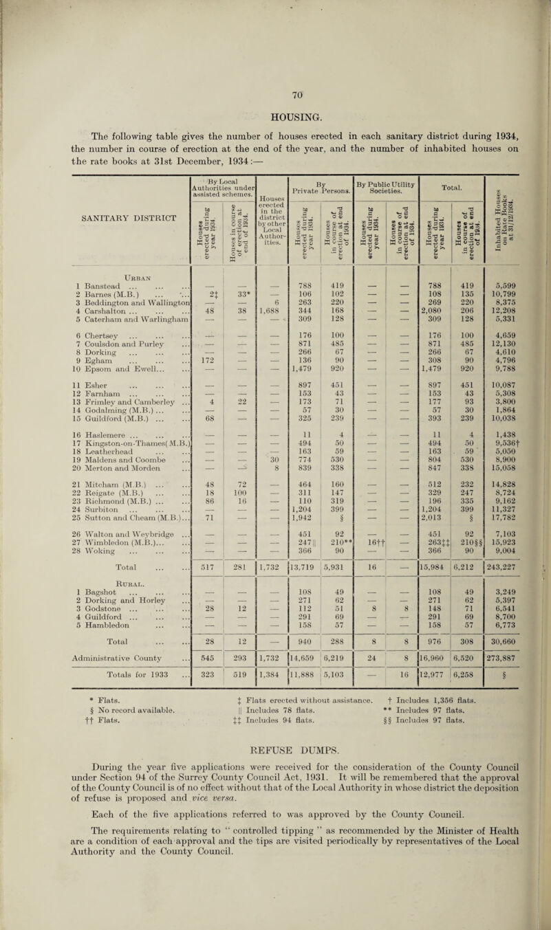 HOUSING. The following table gives the number of houses erected in each sanitary district during 1934, the number in course of erection at the end of the year, and the number of inhabited houses on the rate books at 31st December, 1934:— ' By Local Authorities under assisted schemes. Houses By Private Persons. By Public Utility Societies. Total. X . SANITARY DISTRICT Houses erected during year 1934. Houses in course 1 ot erection at 1 end of 1934. erected in the district by other Local Author¬ ities. Houses erected during year 1934. Houses in course of erection at end of 1934. Houses erected during year 1934. Houses in course of erection at end of 1934. | Houses erected during year 1931. Houses in course of erection at end of 1934. Inhabited Hot on Rate Bool at 31/12/1934 Ubban 1 Banstead ... 788 419 788 419 5,599 2 Barnes (M.B.) 2f 33* — 106 102 — — 108 135 10,799 3 Beddington and Wallington — 6 263 220 — — 269 220 8,375 4 Carshalton ... 48 38 1,688 344 168 — — 2,080 206 12,208 5 Caterham and Warlingham — — — < 309 128 — — 309 128 5,331 6 Chertsey -- - : — 176 100 — — 176 100 4,659 7 Coulsdon and Purley ■ . TT- — — 871 485 — — 871 485 12,130 8 Dorking — — — 266 67 -- — 266 67 4,610 9 Egham 172 — — 136 90 — — 308 90 4,796 10 Epsom and Ewell... — — — 1,479 920 — — 1,479 920 9,788 11 Esher _ _ _ 897 451 _ _ 897 451 10,087 12 Farnham — — — 153 43 — — 153 43 5,308 13 Frimley and Camberley ... 4 22 — 173 71 — — 177 93 3.800 14 Godaiming (M.B.) ... — — — 57 30 — — 57 30 1,864 15 Guildford (M.B.). 68 — — 325 239 — — 393 239 10,038 16 Haslemere ... _ _ _ 11 4 ■ — _ 11 4 1,438 17 Kingston-on-Thames(M.B.) — — — 494 50 — — 494 50 9,536f 18 Leatherhead — — — 163 59 — — 163 . 59 5,050 19 Maidens and Coombe — — 30 774 530 — 804 530 8,900 20 Merton and Morden — — 8 839 338 — 847 338 15,058 21 Mitcham (M.B.) . 48 72 _ 464 160 _ _ 512 232 14,828 22 Reigate (M.B.) 18 100 — 311 147 — — 329 247 8,724 23 Richmond (M.B.) ... 86 16 — 110 319 — — 196 335 9,162 24 Surbiton — — — 1,204 399 — — 1,204 399 11,327 25 Sutton and Cheam (M.B.)... 71 — — 1,942 § — — 2,013 § 17,782 26 Walton and Weybridge ... _ _ _ 451 92 _ 451 92 7,103 27 Wimbledon (M.B.)... — - | — 247|| 210** 16ft — 263ft 210 § § 15,923 28 Woking — -* — 366 90 — — 366 90 9,004 Total 517 281 1,732 13,719 5,931 16 — 15,984 6,212 243,227 Rubai, . 1 Bagshot 108 49 108 49 3,249 2 Dorking and Horley — — — 271 62 — — 271 62 5,397 3 Godstone ... 28 12 — 112 51 8 8 148 71 6,541 4 Guildford ... — — — 291 69 — -- 291 69 8,700 5 Hambledon — — 158 57 — — 158 57 6,773 Total 28 12 — 940 288 8 8 976 308 30,660 Administrative County 545 293 1,732 14,659 6,219 24 8 16,960 6,520 273,887 Totals for 1933 323 519 1,384 11,888 5,103 — 16 12,977 6,258 § * Flats. § No record available, ft Flats. f Flats erected without assistance. || Includes 78 flats, ft Includes 94 flats. f Includes 1,356 flats. ** Includes 97 flats. §§ Includes 97 flats. REFUSE DUMPS. During the year five applications were received for the consideration of the County Council under Section 94 of the Surrey County Council Act, 1931. It will be remembered that the approval of the County Council is of no effect without that of the Local Authority in whose district the deposition of refuse is proposed and vice versa. Each of the five applications referred to was approved by the County Council. The requirements relating to “ controlled tipping ” as recommended by the Minister of Health are a condition of each approval and the tips are visited periodically by representatives of the Local Authority and the County Council.