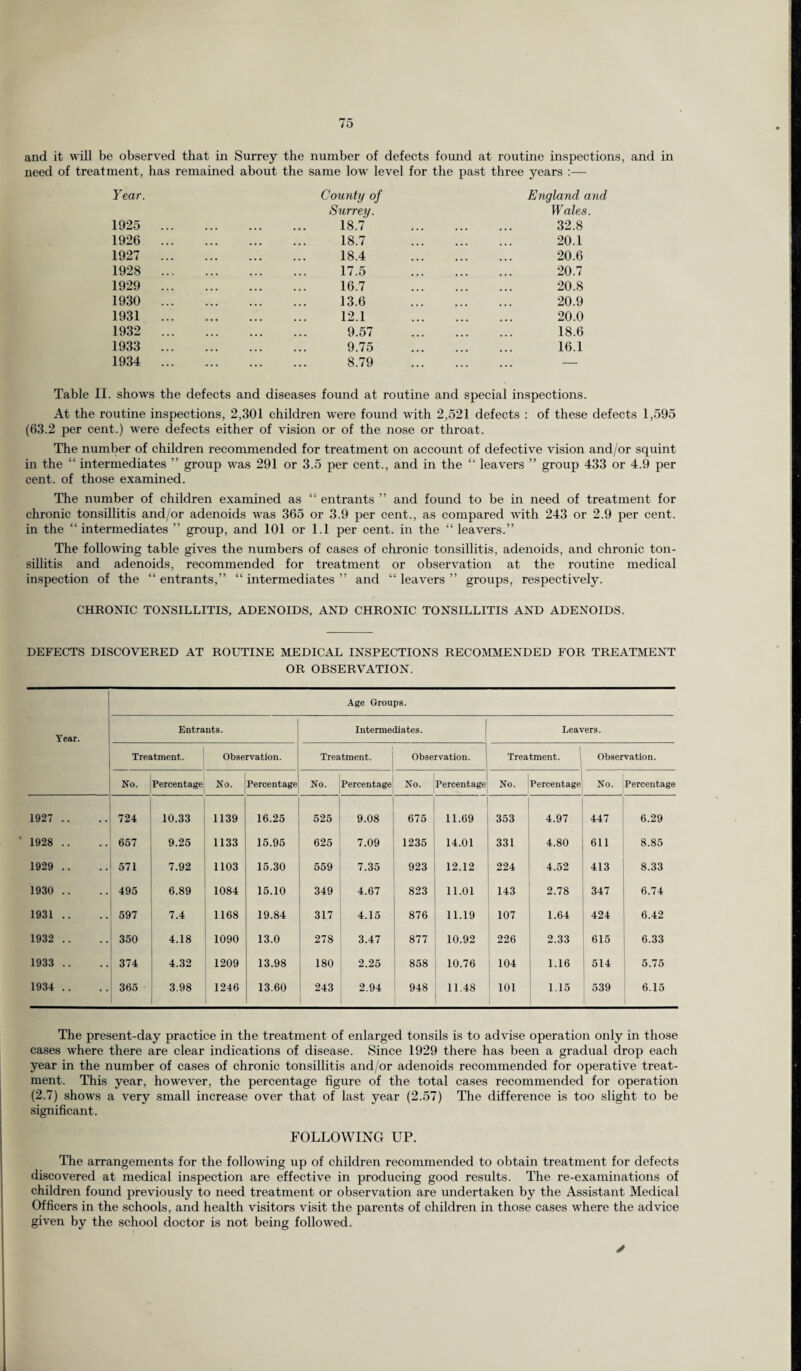 and it will be observed that in Surrey the number of defects found at routine inspections, and in need of treatment, has remained about the same low level for the past three years Year. 1925 1926 1927 1928 1929 1930 1931 1932 1933 1934 County of Surrey. 18.7 18.7 18.4 17.5 16.7 13.6 12.1 9.57 9.75 8.79 England and Wales. 32.8 20.1 20.6 20.7 20.8 20.9 20.0 18.6 16.1 Table II. shows the defects and diseases found at routine and special inspections. At the routine inspections, 2,301 children were found with 2,521 defects : of these defects 1,595 (63.2 per cent.) were defects either of vision or of the nose or throat. The number of children recommended for treatment on account of defective vision and/or squint in the “ intermediates ” group was 291 or 3.5 per cent., and in the “ leavers ” group 433 or 4.9 per cent, of those examined. The number of children examined as “ entrants ” and found to be in need of treatment for chronic tonsillitis and/or adenoids was 365 or 3.9 per cent., as compared with 243 or 2.9 per cent, in the “intermediates ” group, and 101 or 1.1 per cent, in the “leavers.” The following table gives the numbers of cases of chronic tonsillitis, adenoids, and chronic ton¬ sillitis and adenoids, recommended for treatment or observation at the routine medical inspection of the “ entrants,” “ intermediates ” and “ leavers ” groups, respectively. CHRONIC TONSILLITIS, ADENOIDS, AND CHRONIC TONSILLITIS AND ADENOIDS. DEFECTS DISCOVERED AT ROUTINE MEDICAL INSPECTIONS RECOMMENDED FOR TREATMENT OR OBSERVATION. Age Groups. Year. Entrants. Intermediates. Leavers. Treatment. Observation. Treatment. Observation. Treatment. 1 Observation. No. Percentage No. Percentage No. Percentage No. Percentage No. Percentage No. Percentage 1927 .. 724 10.33 1139 16.25 525 9.08 675 11.69 353 4.97 447 6.29 1928 .. 657 9.25 1133 15.95 625 7.09 1235 14.01 331 4.80 611 8.85 1929 .. 571 7.92 1103 15.30 559 7.35 923 12.12 224 4.52 413 8.33 1930 .. 495 6.89 1084 15.10 349 4.67 823 11.01 143 2.78 347 6.74 1931 .. 597 7.4 1168 19.84 317 4.15 876 11.19 107 1.64 424 6.42 1932 .. 350 4.18 1090 13.0 278 3.47 877 10.92 226 2.33 615 6.33 1933 .. 374 4.32 1209 13.98 180 2.25 858 10.76 104 1.16 514 5.75 1934 .. 365 3.98 1246 13.60 243 2.94 948 11.48 101 1.15 539 6.15 The present-day practice in the treatment of enlarged tonsils is to advise operation only in those cases where there are clear indications of disease. Since 1929 there has been a gradual drop each year in the number of cases of chronic tonsillitis and/or adenoids recommended for operative treat¬ ment. This year, however, the percentage figure of the total cases recommended for operation (2.7) shows a very small increase over that of last year (2.57) The difference is too slight to be significant. FOLLOWING UP. The arrangements for the following up of children recommended to obtain treatment for defects discovered at medical inspection are effective in producing good results. The re-examinations of children found previously to need treatment or observation are undertaken by the Assistant Medical Officers in the schools, and health visitors visit the parents of children in those cases where the advice given by the school doctor is not being followed.