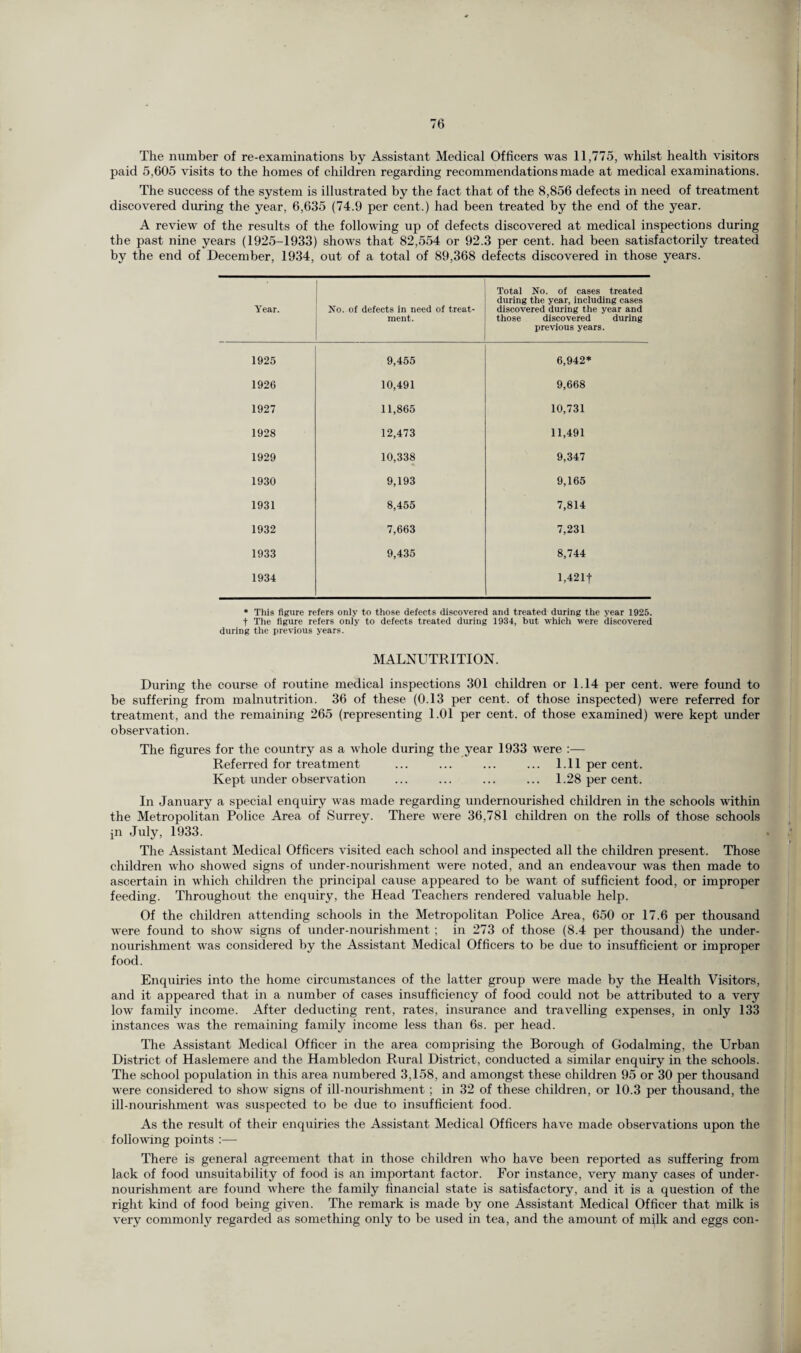 The number of re-examinations by Assistant Medical Officers was 11,775, whilst health visitors paid 5,605 visits to the homes of children regarding recommendations made at medical examinations. The success of the system is illustrated by the fact that of the 8,856 defects in need of treatment discovered during the year, 6,635 (74.9 per cent.) had been treated by the end of the year. A review of the results of the following up of defects discovered at medical inspections during the past nine years (1925-1933) shows that 82,554 or 92.3 per cent, had been satisfactorily treated by the end of December, 1934, out of a total of 89,368 defects discovered in those years. Year. No. of defects in need of treat¬ ment. Total No. of cases treated during the year, including cases discovered during the year and those discovered during previous years. 1925 9,455 6,942* 1926 10,491 9,668 1927 11,865 10,731 1928 12,473 11,491 1929 10,338 9,347 1930 9,193 9,165 1931 8,455 7,814 1932 7,663 7,231 1933 9,435 8,744 1934 1,421 f * This figure refers only to those defects discovered and treated during the year 1925. t The figure refers only to defects treated during 1934, but which were discovered during the previous years. MALNUTRITION. During the course of routine medical inspections 301 children or 1.14 per cent, were found to be suffering from malnutrition. 36 of these (0.13 per cent, of those inspected) were referred for treatment, and the remaining 265 (representing 1.01 per cent, of those examined) were kept under observation. The figures for the country as a whole during the year 1933 were :— Referred for treatment ... ... ... ... 1.11 per cent. Kept under observation ... ... ... ... 1.28 per cent. In January a special enquiry was made regarding undernourished children in the schools within the Metropolitan Police Area of Surrey. There were 36,781 children on the rolls of those schools pi July, 1933. The Assistant Medical Officers visited each school and inspected all the children present. Those children who showed signs of under-nourishment were noted, and an endeavour was then made to ascertain in which children the principal cause appeared to be want of sufficient food, or improper feeding. Throughout the enquiry, the Head Teachers rendered valuable help. Of the children attending schools in the Metropolitan Police Area, 650 or 17.6 per thousand were found to show signs of under-nourishment ; in 273 of those (8.4 per thousand) the under¬ nourishment was considered by the Assistant Medical Officers to be due to insufficient or improper food. Enquiries into the home circumstances of the latter group were made by the Health Visitors, and it appeared that in a number of cases insufficiency of food could not be attributed to a very low family income. After deducting rent, rates, insurance and travelling expenses, in only 133 instances was the remaining family income less than 6s. per head. The Assistant Medical Officer in the area comprising the Borough of Godaiming, the Urban District of Haslemere and the Hambledon Rural District, conducted a similar enquiry in the schools. The school population in this area numbered 3,158, and amongst these children 95 or 30 per thousand were considered to show signs of ill-nourishment ; in 32 of these children, or 10.3 per thousand, the ill-nourishment was suspected to be due to insufficient food. As the result of their enquiries the Assistant Medical Officers have made observations upon the following points :—- There is general agreement that in those children who have been reported as suffering from lack of food unsuitability of food is an important factor. For instance, very many cases of under¬ nourishment are found where the family financial state is satisfactory, and it is a question of the right kind of food being given. The remark is made by one Assistant Medical Officer that milk is very commonly regarded as something only to be used in tea, and the amount of milk and eggs con-