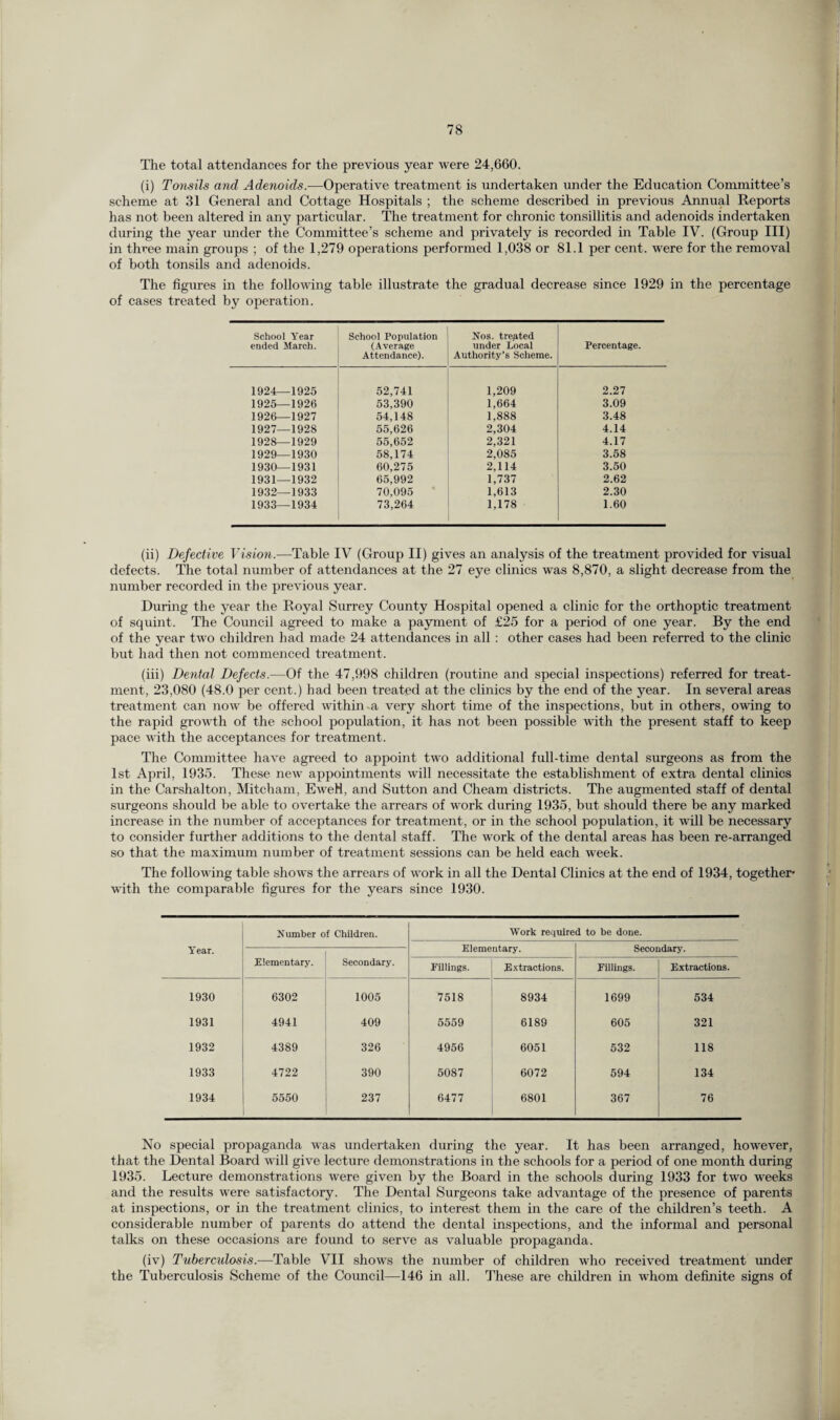 The total attendances for the previous year were 24,660. (i) Tonsils and Adenoids.—Operative treatment is undertaken under the Education Committee’s scheme at 31 General and Cottage Hospitals ; the scheme described in previous Annual Reports has not been altered in any particular. The treatment for chronic tonsillitis and adenoids indertaken during the year under the Committee’s scheme and privately is recorded in Table IV. (Group III) in three main groups ; of the 1,279 operations performed 1,038 or 81.1 per cent, were for the removal of both tonsils and adenoids. The figures in the following table illustrate the gradual decrease since 1929 in the percentage of cases treated by operation. School Year ended March. School Population (Average Attendance). Nos. treated under Local Authority’s Scheme. Percentage. 1924—1925 52,741 1,209 2.27 1925—1926 53,390 1,664 3.09 1926—1927 54,148 1,888 3.48 1927—1928 55,626 2,304 4.14 1928—1929 55,652 2,321 4.17 1929—1930 58,174 2,085 3.58 1930—1931 60,275 2,114 3.50 1931—1932 65,992 1,737 2.62 1932—1933 70,095 1,613 2.30 1933—1934 73,264 1,178 1.60 (ii) Defective Vision.—Table IV (Group II) gives an analysis of the treatment provided for visual defects. The total number of attendances at the 27 eye clinics was 8,870, a slight decrease from the number recorded in the previous year. During the year the Royal Surrey County Hospital opened a clinic for the orthoptic treatment of squint. The Council agreed to make a payment of £25 for a period of one year. By the end of the year two children had made 24 attendances in all : other cases had been referred to the clinic but had then not commenced treatment. (iii) Dental Defects.—Of the 47,998 children (routine and special inspections) referred for treat¬ ment, 23,080 (48.0 per cent.) had been treated at the clinics by the end of the year. In several areas treatment can now be offered within a very short time of the inspections, but in others, owing to the rapid growth of the school population, it has not been possible with the present staff to keep pace with the acceptances for treatment. The Committee have agreed to appoint two additional full-time dental surgeons as from the 1st April, 1935. These new appointments will necessitate the establishment of extra dental clinics in the Carshalton, Mitcham, EweH, and Sutton and Cheam districts. The augmented staff of dental surgeons should be able to overtake the arrears of work during 1935, but should there be any marked increase in the number of acceptances for treatment, or in the school population, it will be necessary to consider further additions to the dental staff. The work of the dental areas has been re-arranged so that the maximum number of treatment sessions can be held each week. The following table shows the arrears of work in all the Dental Clinics at the end of 1934, together* with the comparable figures for the years since 1930. Year. Number of Children. Work required to be done. Elementary. Secondary. Elementary. Secondary. Fillings. Extractions. Fillings. Extractions. 1930 6302 1005 7518 8934 1699 534 1931 4941 409 5559 6189 605 321 1932 4389 326 4956 6051 532 118 1933 4722 390 5087 6072 594 134 1934 5550 237 6477 6801 367 76 No special propaganda was undertaken during the year. It has been arranged, however, that the Dental Board will give lecture demonstrations in the schools for a period of one month during 1935. Lecture demonstrations were given by the Board in the schools during 1933 for two weeks and the results were satisfactory. The Dental Surgeons take advantage of the presence of parents at inspections, or in the treatment clinics, to interest them in the care of the children’s teeth. A considerable number of parents do attend the dental inspections, and the informal and personal talks on these occasions are found to serve as valuable propaganda. (iv) Tuberculosis.—Table VII shows the number of children who received treatment under the Tuberculosis Scheme of the Council—146 in all. These are children in whom definite signs of