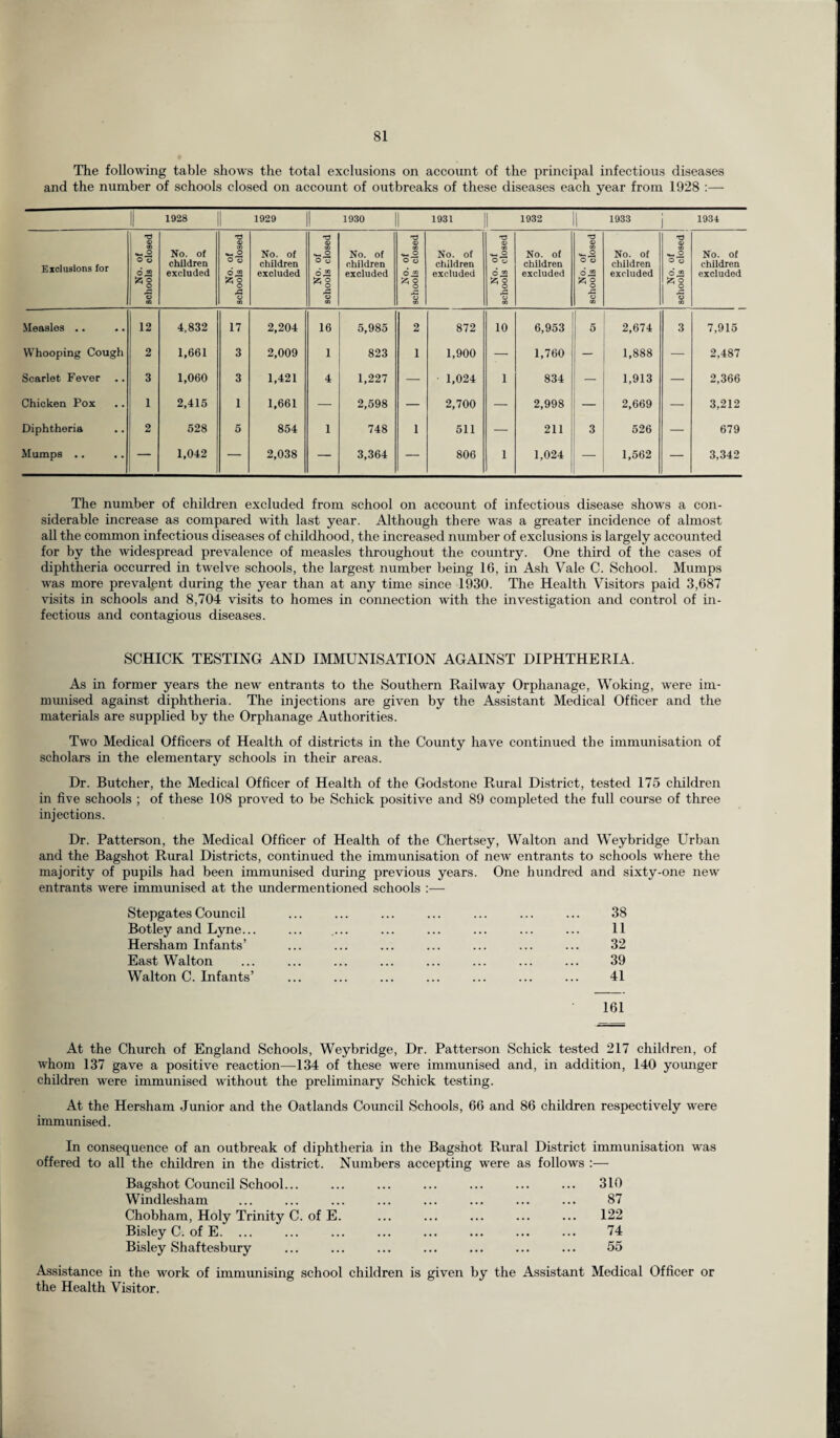 The following table shows the total exclusions on account of the principal infectious diseases and the number of schools closed on account of outbreaks of these diseases each year from 1928 :— II 1928 | 1929 1 1930 1 1931 | 1932 1 1933 1934 9 to No. of 9 tn T3 9 ^3 9 T3 9 T3 a? T3 9 O No. of «*-. o No. of «« o No. of «♦-. o No. of No. of No. of Exclusions for children children o « children o O children o O children children O 9 children o ® *8 A o CO excluded O co A o CO excluded o « tz o ** o A o tn excluded 6 ® *8 A 9 CO excluded © CO *§ A o CO excluded 6 ® A 9 CO excluded o ® *1 A 8 excluded Measles .. .. 12 4,832 17 2,204 16 5,985 2 872 10 6,953 5 2,674 3 7,915 Whooping Cough 2 1,661 3 2,009 1 823 1 1,900 — 1,760 — 1,888 — 2,487 Scarlet Fever .. 3 1,060 3 1,421 4 1,227 — 1,024 1 834 — 1,913 — 2,366 Chicken Pox 1 2,415 1 1,661 — 2,598 — 2,700 — 2,998 2,669 — 3,212 Diphtheria 2 528 5 854 1 748 1 511 — 211 3 526 — 679 Mumps .. — 1,042 — 2,038 — 3,364 — 806 1 1,024 — 1,562 — 3,342 The number of children excluded from school on account of infectious disease shows a con¬ siderable increase as compared with last year. Although there was a greater incidence of almost all the common infectious diseases of childhood, the increased number of exclusions is largely accounted for by the widespread prevalence of measles throughout the country. One third of the cases of diphtheria occurred in twelve schools, the largest number being 16, in Ash Vale C. School. Mumps was more prevalent during the year than at any time since 1930. The Health Visitors paid 3,687 visits in schools and 8,704 visits to homes in connection with the investigation and control of in¬ fectious and contagious diseases. SCHICK TESTING AND IMMUNISATION AGAINST DIPHTHERIA. As in former years the new entrants to the Southern Railway Orphanage, Woking, were im¬ munised against diphtheria. The injections are given by the Assistant Medical Officer and the materials are supplied by the Orphanage Authorities. Two Medical Officers of Health of districts in the County have continued the immunisation of scholars in the elementary schools in their areas. Dr. Butcher, the Medical Officer of Health of the Godstone Rural District, tested 175 children in five schools ; of these 108 proved to be Schick positive and 89 completed the full course of three injections. Dr. Patterson, the Medical Officer of Health of the Chertsey, Walton and Weybridge Urban and the Bagshot Rural Districts, continued the immunisation of new entrants to schools where the majority of pupils had been immunised during previous years. One hundred and sixty-one new entrants were immunised at the undermentioned schools Stepgates Council Botley and Lyne... Hersham Infants’ East Walton Walton C. Infants’ 38 11 32 39 41 At the Church of England Schools, Weybridge, Dr. Patterson Schick tested 217 children, of whom 137 gave a positive reaction—134 of these were immunised and, in addition, 140 younger children were immunised without the preliminary Schick testing. At the Hersham Junior and the Oatlands Council Schools, 66 and 86 children respectively were immunised. In consequence of an outbreak of diphtheria in the Bagshot Rural District immunisation was offered to all the children in the district. Numbers accepting were as follows :— Bagshot Council School... ... ... ... ... ... ... 310 Windlesham ... ... ... ... ... ... ... ... 87 Chobham, Holy Trinity C. of E. 122 Bisley C. of E. ... ... ... ... ... ... ... ... 74 Bisley Shaftesbury ... ... ... ... ... ... ... 55 Assistance in the work of immunising school children is given by the Assistant Medical Officer or the Health Visitor.