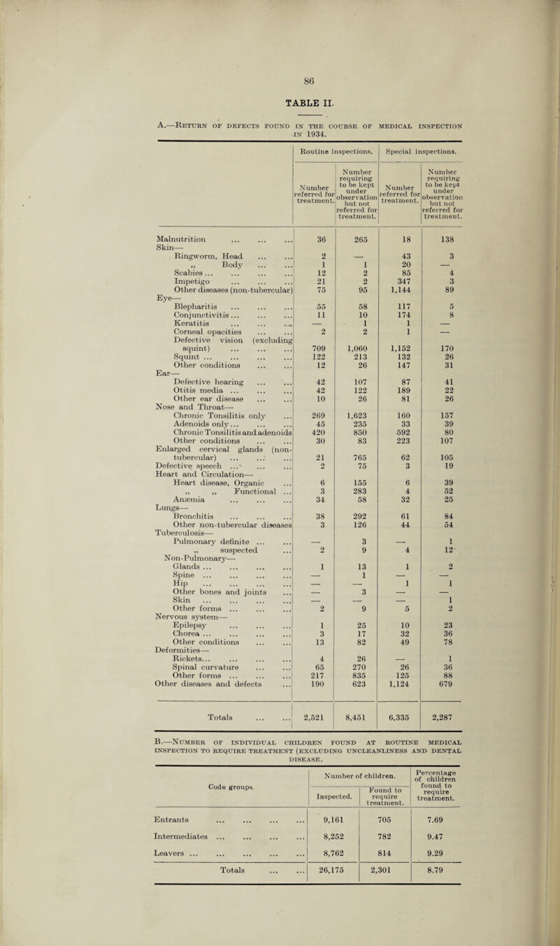 TABLE II. A.—Return of defects found in the course of medical inspection in 1934. Routine inspections. Special inspections. N limber referred foi treatment. Number requiring to be kept under observation but not referred for treatment. Number referred for treatment. Number requiring to be kept under observation but not referred for treatment. Malnutrition 36 265 18 138 Skin—• Ringworm, Head 2 — 43 3 ,, Body . 1 1 20 — Scabies ... 12 2 85 4 Impetigo 21 2 347 3 Other diseases (non-tubercular) 75 95 1,144 89 Eye— Blepharitis 55 58 117 5 Conj unctivitis ... 11 10 174 8 Keratitis — 1 1 — Corneal opacities 2 2 1 — Defective vision (excluding squint) 709 1,060 1,152 170 Squint ... 122 213 132 26 Other conditions 12 26 147 31 Ear— Defective hearing 42 107 87 41 Otitis media ... 42 122 189 22 Other ear disease 10 26 81 26 Nose and Throat— Chronic Tonsilitis only 269 1,623 160 157 Adenoids only... 45 235 33 39 Chronic Tonsilitis and adenoids 420 850 592 80 Other conditions 30 83 223 107 Enlarged cervical glands (non- tubercular) 21 765 62 105 Defective speech ... 2 75 3 19 Heart and Circulation—- Heart disease, Organic 6 155 6 39 ,, ,, Fimctional ... 3 283 4 52 Anaemia 34 58 32 25 Lungs— Bronchitis 38 292 61 84 Other non-tubercular diseases 3 126 44 54 Tuberculosis— Pulmonarv definite ... — 3 — 1 ,, suspected 2 9 4 12 Non-Pulmonary— Glands ... 1 13 1 2 Spine ... — 1 — — Hip . — — 1 1 Other bones and joints — 3 — — Skin — — — 1 Other forms ... 2 9 5 2 Nervous svstem— Epilepsy 1 25 10 23 Chorea ... 3 17 32 36 Other conditions 13 82 49 78 Deformities— Rickets... 4 26 — 1 Spinal curvature 65 270 26 36 Other forms ... 217 835 125 88 Other diseases and defects 190 623 1,124 679 Totals 2,521 8,451 6,335 2,287 B.—Number of individual children found at routine medical inspection to require treatment (excluding uncleanliness and dental disease. Code groups. Number of children. Percentage of children found to require treatment. Inspected. 1 Found to require 1 reatment. Entrants 9,161 705 7.69 Intermediates ... 8,252 782 9.47 Leavers ... 8,762 814 9.29