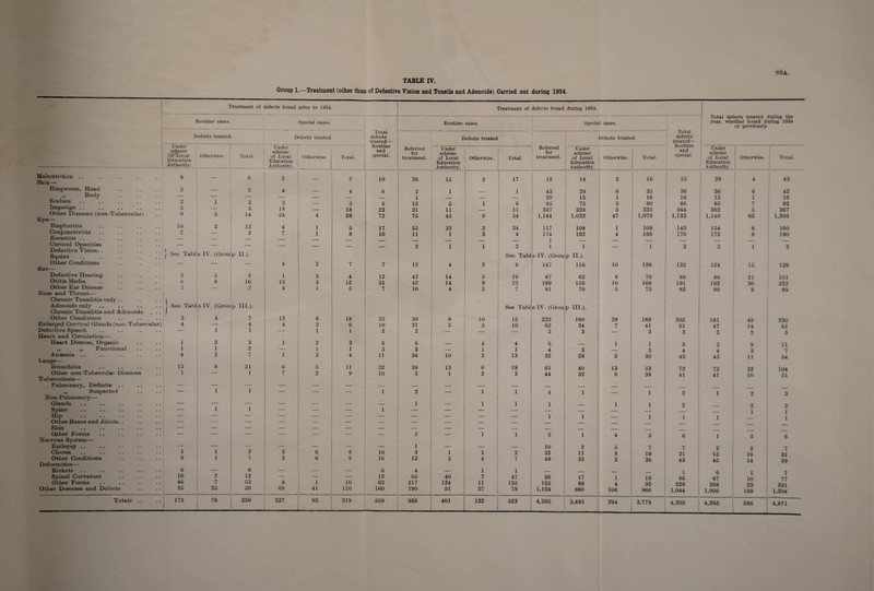 TABLE IV. Group 1.—Treatment (other than of Defective Vision and Tonsils and Adenoids) Carried out during 1934. 88a Malnutrition .. Skin— Ringworm, Head „ Body . Scabies Impetigo. Other Diseases (non-Tubercular) . . Eye— Blepharitis Conjunctivitis Keratitis . . Corneal Opacities Defective Vision Squint Other Conditions Ear— Defective Hearing Otitis Media Other Ear Disease Nose and Throat— Chronic Tonsilitis only :. Adenoids only Chronic Tonsilitis and Adenoids . . . Other Conditions Enlarged Cervical Glands (non-Tubercular) Defective Speech Heart and Circulation— Heart Disease, Organic ,, ,, Functional Anaemia .. Lungs— Bronchitis Other non-Tubercular Diseases Tuberculosis— Pulmonary, Definite „ Suspected Non-Pulmonary— Glands Spine Hip Other Bones and Joints. . Skin CU-her Forms Nervous System— Epilepsy .. Chorea Other Conditions Deformities— Rickets Spinal Curvature Other Forms Other Diseases and Defects Treatment of defects found prior to 1934. Treatment of defects found during 1934. | ects treated during the ther found during 1934 or previously. Routine cases. Special cases. Total defects treated—- Routine and special. Routine cases. Special cases. Total defects treated— Routine and special. Total def year, whe Defects treated. Defects treated. Referred for treatment. Defects treated Referred for treatment. Defects treated. U naer scheme of Local Education Authority. Otherwise, j Total. 1 Under scheme of Local Education Authority. Otherwise. Total. Under scheme of Local Education Authority. Otherwise. •Total. Under scheme of Local Education Authority. Otherwise. Total. Under scheme of Local Education Authority. Otherwise. Total. 1 8 8 2 —• 2 10 36 15 2 17 18 14 1 2 | 16 33 39 4 43 2 o A* 4 — 4 6 2 i _ 1 43 29 6 35 36 36 6 42 — — — — — 1 — — 20 15 1 16 16 15 1 16 2 i 3 3 — 3 6 12 5 1 6 85 75 5 80 86 85 7 92 0 — 5 18 — 18 23 21 11 — 11 347 328 5 333 344 362 5 367 9 5 14 54 4 58 72 75 45 9 54 1,144 1,032 47 1,079 1,133 1,140 65 1,205 10 2 12 4 1 5 17 55 32 2 34 117 108 1 109 143 154 6 160 2 2 7 1 8 10 11 1 3 4 174 1 162 4 166 170 172 8 180 — — — — — _ 2 1 1 2 1 I 1 — 1 3 2 1 3 j See 'Tsbl e IV. (Grou P II.). See Tabl e IV. (Grou P II.). '- — 4 3 7 7 12 4 2 6 147 116 10 126 132 124 15 139 3 5 8 1 3 4 12 42 14 5 19 87 62 8 70 89 80 21 101 8 8 16 12 3 15 31 42 14 9 23 189 158 10 168 191 192 30 222 2 4 1 5 7 10 4 3 7 81 70 5 75 82 80 9 89 - See Tabl e IV. (Grou P m.). See Tabl e IV. (Grou P hi.). J 3 4 7 12 6 18 25 30 6 10 16 223 160 29 189 205 181 49 230 4 — 4 4 2 6 10 21 5 5 10 62 34 7 41 51 47 14 61 1 1 1 — 1 1 2 2 — — 3 3 — 3 3 3 2 5 1 2 3 1 2 3 6 6 4 4 6 , 1 1 5 2 9 11 1 1 2 — 1 1 3 3 — 1 1 4 3 — 3 4 4 3 7 4 3 7 1 3 4 11 34 10 3 13 32 28 2 30 43 43 11 54 13 8 21 6 5 11 32 38 13 6 19 61 40 13 53 72 72 32 104 1 1 7 2 9 10 3 1 2 3 44 32 6 38 41 41 10 51 — — — — -. — — -. — — — _ _ _ 1 1 1 — — — 1 2 — 1 1 4 1 — 1 2 1 2 3 — — — -— — — — 1 — 1 1 1 ■ 1 1 2 2 2 — 1 1 — — — — — — — — — — — —— __ 1 1 — — — — — — — — — — — 1 1 — 1 1 1 1 1 - ‘ • —— — — — — — — — — — — — _ ■ — — — — — -. — — — — — — — — — _ _ _ 2 — 1 1 5 1 4 5 6 1 5 6 — — — — — 1 — _ — 10 2 5 7 7 2 5 7 1 1 2 2 6 8 10 3 1 1 2 32 11 8 19 21 15 16 31 6 1 7 3 6 9 16 13 3 4 7 49 33 3 36 43 45 14 59 (> 6 — — — 6 4 — 1 1 _ ___ 1 6 1 7 10 2 12 — — 12 65 40 7 47 26 17 1 18 66 67 10 77 40 7 53 9 1 10 63 217 124 11 135 125 89 4 93 228 268 23 291 25 25 50 69 41 110 160 190 51 27 78 1,124 860 106 966 1,044 1,005 199 1,204 _ 4,266 3,485 i 294 3,779 4,302 4,285 586 4,871