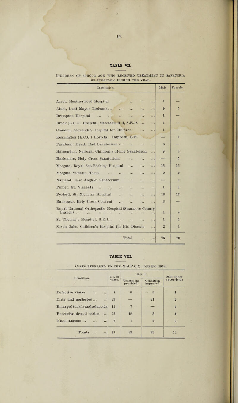 TABLE VII. Children op school age who received treatment in sanatoria or hospitals during the year. Institution. Male. Female. Ascot, Heatherwood Hospital . 1 — Alton, Lord Mayor Treloar’s. 9 7 Brompton Hospital . 1 — Brook (L.C.C.) Hospital, Shooter’s Hill, S.E.18. 1 — Clandon, Alexandra Hospital for Children . 1 — Kennington (L.C.C.) Hospital, Lambeth, S.E. — 1 Earnham, Heath End Sanatorium. 6 — Harpenden, National Children's Home Sanatorium ... 9 8 Haslemere, Holy Cross Sanatorium . — 7 Margate, Royal Sea-Bathing Hospital . 15 15 Margate, Victoria Home . 9 9 Nayland, East Anglian Sanatorium . — 1 Pinner, St. Vincents . . 1 1 Pyrford, St. Nicholas Hospital . 16 13 Ramsgate, Holy Cross Convent . 3 — Royal National Orthopaedic Hospital (Stanmore County Branch) ... 1 4 St. Thomas’s Hospital, S.E.l. 1 1 Seven Oaks, Children’s Hospital for Hip Disease 2 3 Total 76 70 TABLE VIII. Cases referred to the N.S.P.C.C. during 1934. Condition. No. of cases. Result. Still under supervision Treatment provided. Condition improved. Defective vision . 7 3 3 i Dirty and neglected. 23 — 21 2 Enlarged tonsils and adenoids 11 7 — 4 Extensive dental caries 25 18 3 4 Miscellaneous. 5 1 2 2