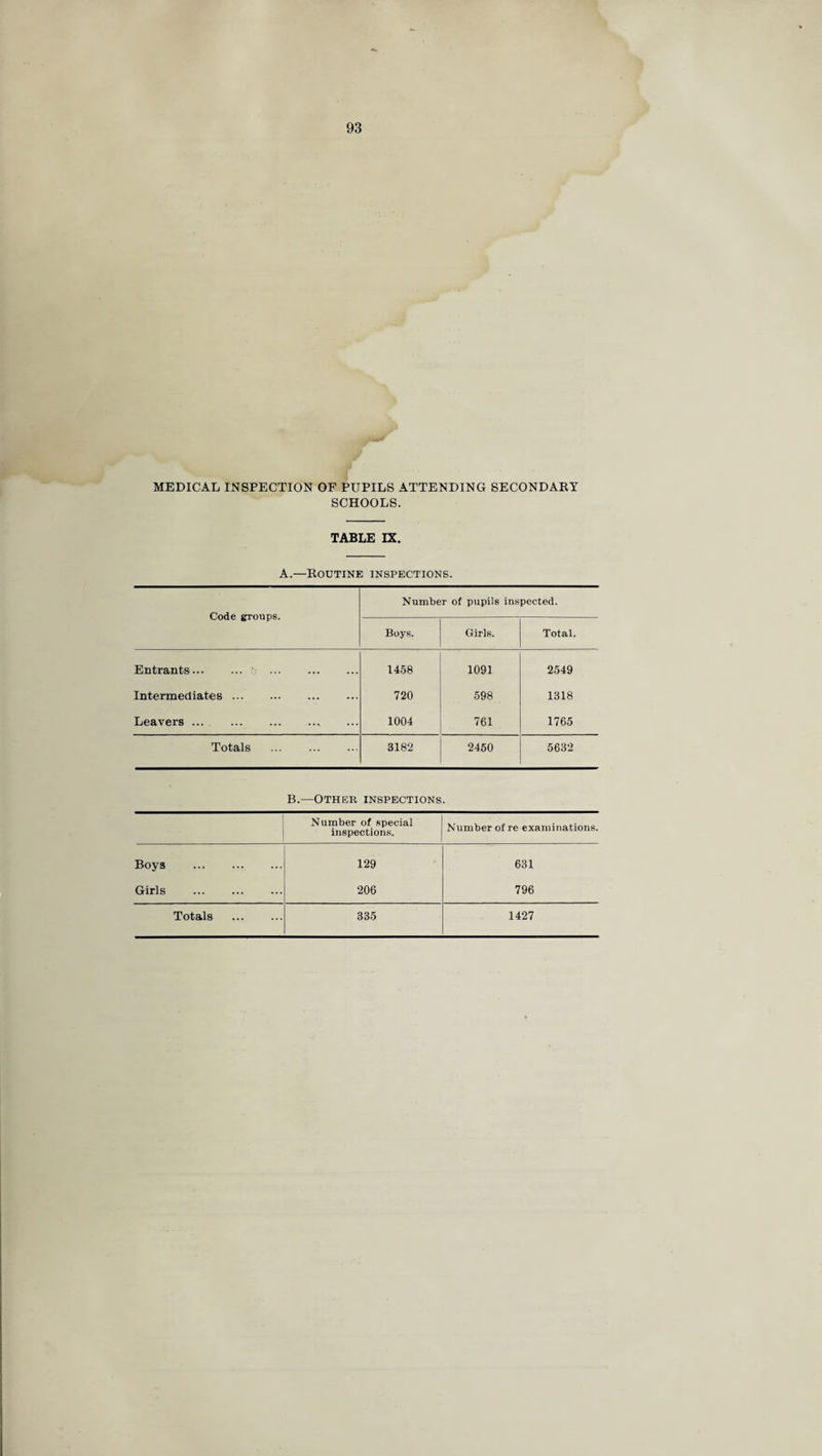 MEDICAL INSPECTION OF PUPILS ATTENDING SECONDARY SCHOOLS. TABLE IX. A.—Routine inspections. Code groups. Number of pupils inspected. Boys. Girls. Total. Entrants. ... 1458 1091 2549 Intermediates. ... ... 720 598 1318 Leavers . ... 1004 761 1765 Totals . 3182 2450 5632 B.—Other inspections. Number of special inspections. Number of re examinations. Boys . 129 631 Girls . 206 796