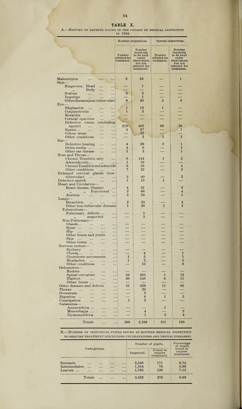 TABLE X. A.—Return of defects found in the course of medical inspection in 1934. Routine inspections. Special inspections. r t Number ef erred for reatment. Number requiring to be kept under observation but not, referred for treatment. Number referred for treatment. Number requiring to be kept under observation but not referred for treatment. Malnutrition ... ... ...! 3 28 1 Skin— Ringworm, Head — 1 — — „ Body . — — — — Scabies 2 2 — — Impetigo — 1 — — Otherdiseases(non-tubercular) 9 30 2 5 Eye— Blepharitis 1 13 1 — Conjunctivitis 1 3 — — Keratitis — — — — Corneal opacities — — — Defective vision (excluding squint) 219'1. 482 68 36 Squint... 4 27 — 1 Colour sense — 22 — — Other conditions — 3 2 2 Ear— Defective hearing 4 38 2 1 Otitis media ... 4 6 — 1 Other ear disease 1 3 — 1 Nose and Throat— Chronic Tonsilitis only 6 144 i 2 Adenoids only... 1 16 — — ChronicTonsilitis and adenoids 6 55 — 4 Other conditions 7 22 — 3 Enlarged cervical glands (non- tubercular) 5 40 — 2 Defective speech 1 15 i — Heart and Circulation— Heart disease, Organic 4 21 — 2 ,, „ Functional ... 2 68 — 4 Anaemia 5 24 — 1 Lungs— Bronchitis 2 23 — 4 Other non-tubercular diseases 1 30 i 2 Tuberculosis— Pulmonary definite ... — 1 — — ,, suspected — 3 — — Non-Pulmonary— Glands... — — — — Spine ... — — — — Hip — — — — Other bones and joints — — — — Skin — — — — Other forms ... *- — — — Nervous system— Epilepsy — — — — Chorea... — 4 — 1 Choreiform movements 1 5 -i 1 Headaches 1 2 — 5 Other conditions — 10 — 8 Deformities— Rickets — — — — Spinal curvature 34 385 1 12 Flatfoot 30 546 6 11 Other forms ... — — — — Other diseases and defects 31 229 11 65 Thorax — 20 — — Overstrain — 2 — — Digestion ... — 6 1 5 Constipation 1 3 — — Catamenia— Amenorrhoea ... — — 1 — Menorrhagia ... — 4 — 2 Dysmenorrhoea — 1 3 4 Totals 386 2,338 101 189 B.—Number of individual pupils found at routine medical inspection TO REQUIRE TREATMENT (EXCLUDING UNCLEANLINESS AND DENTAL DISEASES). Code groups. Number of pupils. Percentage of pupils found to require treatment. Inspected. Found to require treatment. Entrants 2,549 171 6.74 Intermediates ... 1,318 79 5.99 Leavers ... 1,765 126 7.15