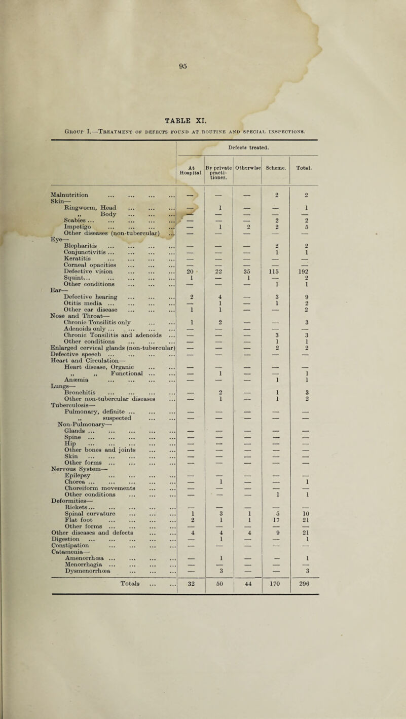 TABLE XI. Group I.—Treatment of defects found at routine and speciai. inspections. Defects treated. At Hospital By private practi¬ tioner. Otherwise Scheme. Total. Malnutrition 2 2 Skin— Ringworm, Head — 1 — — 1 „ Body . — — — — Scabies ... — — — 2 2 Impetigo — 1 2 2 5 Other diseases (non-tubercular) — — — — — Eye— Blepharitis — — — 2 2 Conjunctivitis ... — — — 1 1 Keratitis — — — — — Corneal opacities — — — — -i Defective vision 20 22 35 115 192 Squint... 1 — 1 — 2 Other conditions — — — 1 1 Ear— Defective hearing 2 4 — 3 9 Otitis media ... — 1 — 1 2 Other ear disease 1 1 — — 2 Nose and Throat— Chronic Tonsil itis only 1 2 — — 3 Adenoids only ... — — — — — Chronic Tonsilitis and adenoids — — — 3 3 Other conditions — — — 1 1 Enlarged cervical glands (non-tubercular) — — — 2 2 Defective speech ... — — — — — Heart and Circulation— Heart disease, Organic — — — — — ,, ,, Functional ... — 1 — — 1 Anaemia — — — 1 1 Lungs— Bronchitis — 2 — 1 3 Other non-tubercular diseases — 1 — 1 2 Tuberculosis— Pulmonary, definite ... — — — — — ,, suspected — — — — — Non-Pulmonary— Glands ... — — — — — Spine ... — — — — — Hip — — _ — — Other bones and joints — — — — — Skin — — — — — Other forms — — — — — Nervous System— Epilepsy — — — — — Chorea ... — 1 — — 1 Choreiform movements — — — — — Other conditions — ■ - — 1 1 Deformities— Rickets... — — — — — Spinal curvature 1 3 1 5 10 Flat foot 2 1 1 17 21 Other forms — — — — — Other diseases and defects 4 4 4 9 21 Digestion — 1 — — 1 Constipation — — — — — Catamenia—- Amenorrhoea ... — 1 — — 1 Menorrhagia ... — — — — — Dysmenorrh cea — 3 — 3