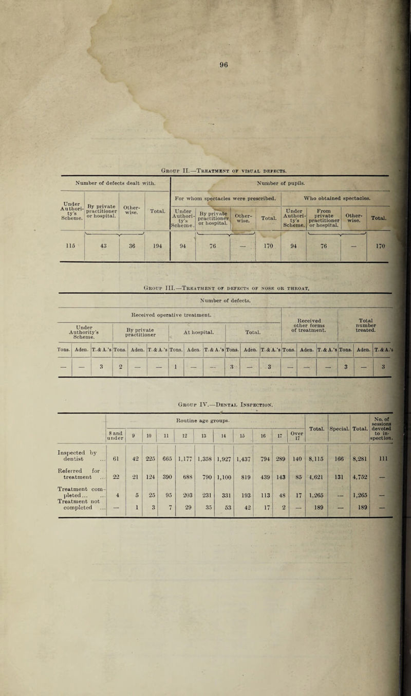 Group II.—Treatment of visual defects. Number of defects dealt with. Number of pupils. Under By private practitioner or hospital. Other¬ wise. For whom spectacles were prescribed. Who obtained spectacles. Authori¬ ty’s Scheme. Total. Under Authori¬ ty’s Scheme. By private practitioner or hospital. Other¬ wise. Total. Under Authori¬ ty’s Scheme. From private practitioner or hospital. Other¬ wise. Total. . j —j V- • —-v — 115 43 36 194 94 76 — 170 94 76 — 170 Group III.—Treatment of defects of nose or throat. Number of defects. Received operative treatment. Received other forms of treatment. Total number treated. AuVhority’s By I*rjvate Scheme practitioner At hospital. Total. Tons. Aden. T.&A.’s Tons. Aden. T.&A.’s Tons. Aden. T.&A.’s Tons. Aden. T.&A.’s Tons. Aden. T.&A.’s Tons. Aden. T.&A.’s — — 3 2 — — 1 — — 3 — 3 — — 3 — 3 Group IV.—Dental Inspection. Routine age groups. Total. Special. Total. No. of sessions devoted to in¬ spection. 8 and under 9 10 11 12 I 1 13 14 15 - 17 Over 17 Inspected by dentist 61 42 225 665 1,177 1,358 1,927 1,437 794 289 140 8,115 166 8,281 Ill Referred for treatment 22 21 124 390 688 790 1,100 819 439 143 85 4,621 131 4,752 — Treatment com¬ pleted ... 4 5 25 95 203 231 331 193 113 48 17 1,265 1,265 Treatment not completed — 1 3 7 29 35 53 42 17 2 — 189 — 189 —