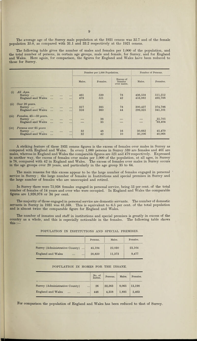 The average age of the Surrey male population at the 1931 census was 32.7 and of the female population 35.0, as compared with 31.1 and 33.2 respectively at the 1921 census. The following table gives the number of males and females per 1,000 of the population, and the total number of persons, in certain age groups, male and female, for Surrey, and for England and Wales. Here again, for comparison, the figures for England and Wales have been reduced to those for Surrey. Number per 1,000 Population. Number of Persons. Males. Females. Excess of females over males. Males. Females. (i) All Ages. Surrey ... 461 539 78 436,558 511,212 England and Wales ... 479 521 42 453,982 493,788 (ii) Over 20 years. Surrey ... 317 395 78 300,437 374,786 England and Wales 316 360 44 299,325 341,101 (iii) Females, 45—50 years. Surrey ... 38 35,705 England and Wales — 35 — — *33,404 (iv) Persons over 65 years Surrey ... 32 48 16 30,662 45,470 England and Wales ... 32 42 10 30,206 40,068 A striking feature of these 1931 census figures is the excess of females over males in Surrey as compared with England and Wales. In every 1,000 persons in Surrey 539 are females and 461 are males, whereas in England and Wales the comparable figures are 521 and 479 respectively. Expressed in another way, the excess of females over males per 1,000 of the population, at all ages, in Surrey is 78, compared with 42 in England and Wales. The excess of females over males in Surrey occurs in the age groups over 20 years, and particularly in the age group 35 to 64. The main reasons for this excess appear to be the large number of females engaged in personal service in Surrey ; the large number of females in Institutions and special premises in Surrey and the large number of females who are unoccupied and retired. In Surrey there were 75,938 females engaged in personal service, being 53 per cent, of the total number of females of 14 years and over who were occupied. In England and Wales the comparable figures are 1,926,978 or 34 per cent. The majority of those engaged in personal service are domestic servants. The number of domestic servants in Surrey in 1931 was 61,588. This is equivalent to 6.5 per cent, of the total population and is almost twice the comparable figure for England and Wales. The number of inmates and staff in institutions and special premises is greatly in excess of the country as a whole, and this is especially noticeable in the females. The following table shows this :— POPULATION IN INSTITUTIONS AND SPECIAL PREMISES. Persons. Males. Females. Surrey (Administrative County) ... 45,194 22,030 23,164 England and Wales 20,850 11,373 9,477 POPULATION IN HOMES FOR THE INSANE. No. of Instns. Persons. Males. Females. Surrey (Administrative County) 26 22,263 9,065 13,198 England and Wales 446 4,358 1,895 2,463 For comparison the population of England and Wales has been reduced to that of Surrey.