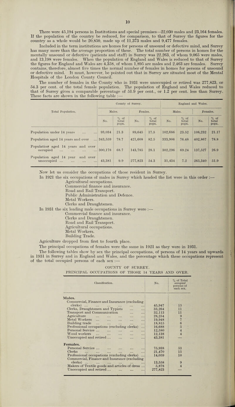 There were 45,194 persons in Institutions and special premises—22,030 males and 23,164 females. If the population of the country be reduced, for comparison, to that of Surrey the figures for the country as a whole would be 20,850, made up of 11,373 males and 9,477 females. Included in the term institutions are homes for persons of unsound or defective mind, and Surrey has many more than the average proportion of these. The total number of persons in homes for the mentally unsound or defective (patients and staff) in Surrey was 22,263, of whom 9,065 were males, and 13,198 were females. When the population of England and Wales is reduced to that of Surrey the figures for England and Wales are 4,358, of whom 1,895 are males and 2,463 are females. Surrey contains, therefore, almost five times the normal number of females in homes for persons of unsound or defective mind. It must, however, be pointed out that in Surrey are situated most of the Mental Hospitals of the London County Council. The number of females in the County who in 1931 were unoccupied or retired was 277,823, or 54.3 per cent, of the total female population. The population of England and Wales reduced to that of Surrey gives a comparable percentage of 51.9 per cent., or 1.2 per cent, less than Surrey. These facts are shown in the following table :—■ County of Surrey. England and Wales. Total Population. Males. Femles. Males. Females. No. % of total popn. No. % of total popn. No. % of total popn. No. % Of total popn. Population under 14 years 93,034 21.3 89,645 17.5 102,686 23.52 108,232 21.17 Population aged 14 years and over 343,559 78.7 421,608 82.5 333,906 76.48 402,867 78.8 Population aged 14 years and over occupied 300,178 68.7 143,785 28.1 302,296 69.24 137,527 26.9 Population aged 14 year and over unoccupied ... 43,381 9.9 277,823 54.3 31,434 7.2 265,340 51.9 Now let us consider the occupations of those resident in Surrey. In 1921 the six occupations of males in Surrey which headed the list were in this order :— Agricultural occupations. Commercial finance and insurance. Road and Rail Transport. Public Administration and Defence. Metal Workers. Clerks and Draughtsmen. In 1931 the six leading male occupations in Surrey were :— Commercial finance and insurance. Clerks and Draughtsmen. Road and Rail Transport. Agricultural occupations. Metal Workers. Building Trade. Agriculture dropped from first to fourth place. The principal occupations of females were the same in 1921 as they were in 1931. The following tables show by sex the principal occupations, of persons of 14 years and upwards in 1931 in Surrey and in England and Wales, and the percentage which these occupations represent of the total occupied persons of each sex :— COUNTY OF SURREY. PRINCIPAL OCCUPATIONS OF THOSE 14 YEARS AND OVER. Classification. No. % of Total occupied persons of each sex. Males. Commercial, Finance and Insurance (excluding clerks) ... 45,947 15 Clerks, Draughtsmen and Typists 33,264 11 Transport and Communication 32,113 11 Agriculture 28,254 9 Metal Workers 19,948 7 Building trade 18.815 6 Professional occupations (excluding clerks) ... 16,688 5 Personal Service ... 12,580 4 Wood workers 12,138 4 Unoccupied and retired ... 43,381 — Females. Personal Service ... 75,938 53 Clerks 21,470 15 Professional occupations (excluding clerks) ... 14,059 10 Commercial, Finance and Insurance (excluding clerks) ... 13,558 9 Makers of Textile goods and articles of dress ... 5,878 4 Unoccupied and retired ... 277,823 —