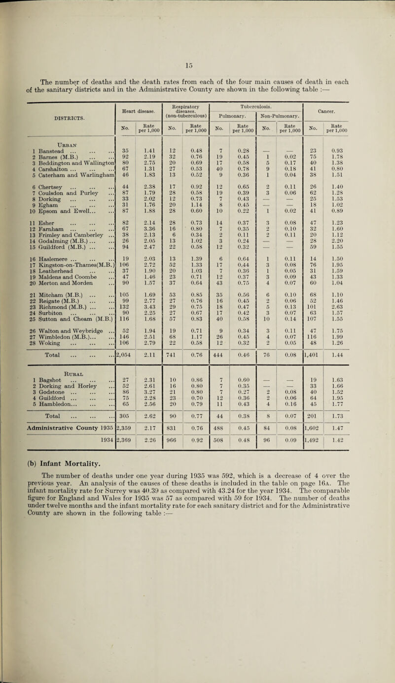 The number of deaths and the death rates from each of the four main causes of death in each of the sanitary districts and in the Administrative Comity are shown in the following table :— Heart disease. Respiratory diseases. (non-tuberculous) Tuberculosis. Cancer. DISTRICTS. Pulmonary. Non-Pulmonary. No. Rate per 1,000 No. Rate per 1,000 No. Rate per 1,000 No. Rate per 1,000 No. Rate per 1,000 Urban 1 Banstead ... 35 1.41 12 0.48 7 0.28 — — 23 0.93 2 Barnes (M.B.) 92 2.19 32 0.76 19 0.45 1 0.02 75 1.78 3 Beddington and Wallington 80 2.75 20 0.69 17 0.58 5 0.17 40 1.38 4 Carshalton ... 67 1.31 27 0.53 40 0.78 9 0.18 41 0.80 5 Caterham and Warlingham 46 1.83 13 0.52 9 0.36 1 0.04 38 1.51 6 Chertsey 44 2.38 17 0.92 12 0.65 2 0.11 26 1.40 7 Coulsdon and Purley 87 1.79 28 0.58 19 0.39 3 0.06 62 1.28 8 Dorking 33 2.02 12 0.73 7 0.43 — — 25 1.53 9 Egham 31 1.76 20 1.14 8 0.45 — 18 1.02 10 Epsom and Ewell... 87 1.88 28 0.60 10 0.22 1 0.02 41 0.89 11 Esher 82 2.14 28 0.73 14 0.37 3 0.08 47 1.23 12 Famham 67 3.36 16 ' 0.80 7 0.35 2 0.10 32 1.60 13 Frimley and Camberley ... 38 2.13 6 0.34 2 0.11 2 0.11 20 1.12 14 Godaiming (M.B.) ... 26 2.05 13 1.02 3 0.24 — — 28 2.20 15 Guildford (M.B.) ... 94 2.47 22 0.58 12 0.32 — — 59 1.55 16 Haslemere ... 19 2.03 13 1.39 6 0.64 i 0.11 14 1.50 17 Kingston-on-Thames(M.B.) 106 2.72 52 1.33 17 0.44 3 0.08 76 1.95 18 Leatherhead 37 1.90 20 1.03 7 0.36 1 0.05 31 1.59 19 Maidens and Coombe 47 1.46 23 0.71 12 0.37 3 0.09 43 1.33 20 Merton and Morden 90 1.57 37 0.64 43 0.75 4 0.07 60 1.04 21 Mitcham (M.B.) 105 1.69 53 0.85 35 0.56 6 0.10 68 1.10 22 Reigate (M.B.) 99 2.77 27 0.76 16 0.45 2 0.06 52 1.46 23 Richmond (M.B.) ... 132 3.43 29 0.75 18 0.47 5 0.13 101 2.63 24 Surbiton 90 2.25 27 0.67 17 0.42 3 0.07 63 1.57 25 Sutton and Cheam (M.B.) 116 1.68 57 0.83 40 0.58 10 0.14 107 1.55 26 Walton and Weybridge ... 52 1.94 19 0.71 9 0.34 3 0.11 47 1.75 27 Wimbledon (M.B.)... 146 2.51 68 1.17 26 0.45 4 0.07 116 1.99 28 Woking 106 2.79 22 0.58 12 0.32 2 0.05 48 1.26 Total 2,054 2.11 741 0.76 444 0.46 76 0.08 1,401 1.44 Rural 1 Bagshot 27 2.31 10 0.86 7 0.60 — — 19 1.63 2 Dorking and Horley 52 2.61 16 0.80 7 0.35 — — 33 1.66 3 Godstone ... 86 3.27 21 0.80 7 0.27 2 0.08 40 1.52 4 Guildford ... 75 2.28 23 0.70 12 0.36 2 0.06 64 1.95 5 Hambledon... 65 2.56 20 0.79 11 0.43 4 0.16 45 1.77 Total 305 2.62 90 0.77 44 0.38 8 0.07 201 1.73 Administrative County 1935 2,359 2.17 831 0.76 488 0.45 84 0.08 1,602 1.47 1934 2,369 2.26 966 0.92 508 0.48 96 0.09 1,492 1.42 (b) Infant Mortality. The number of deaths under one year during 1935 was 592, which is a decrease of 4 over the previous year. An analysis of the causes of these deaths is included in the table on page 16a. The infant mortality rate for Surrey was 40.39 as compared with 43.24 for the year 1934. The comparable figure for England and Wales for 1935 was 57 as compared with 59 for 1934. The number of deaths under twelve months and the infant mortality rate for each sanitary district and for the Administrative County are shown in the following table