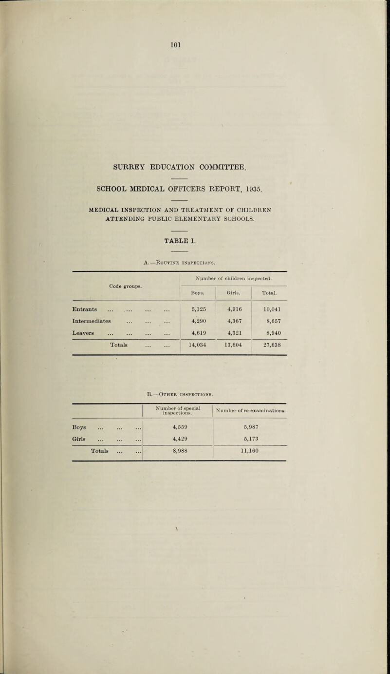 SURREY EDUCATION COMMITTEE. SCHOOL MEDICAL OFFICERS REPORT, 1935. MEDICAL INSPECTION AND TREATMENT OF CHILDREN ATTENDING PUBLIC ELEMENTARY SCHOOLS. TABLE 1. A.—Routine inspections. Code groups. Number of children inspected. Boys. Girls. Total. Entrants ... ... 5,125 4,916 10,041 Intermediates 4,290 4,367 8,657 Leavers 4,619 4,321 8,940 Totals 14,034 13,604 27,638 B.—Other inspections. Number of special inspections. Number of re-examinations. Boys Girls 4,559 4,429 5,987 5,173 Totals 8,988 11,160 \