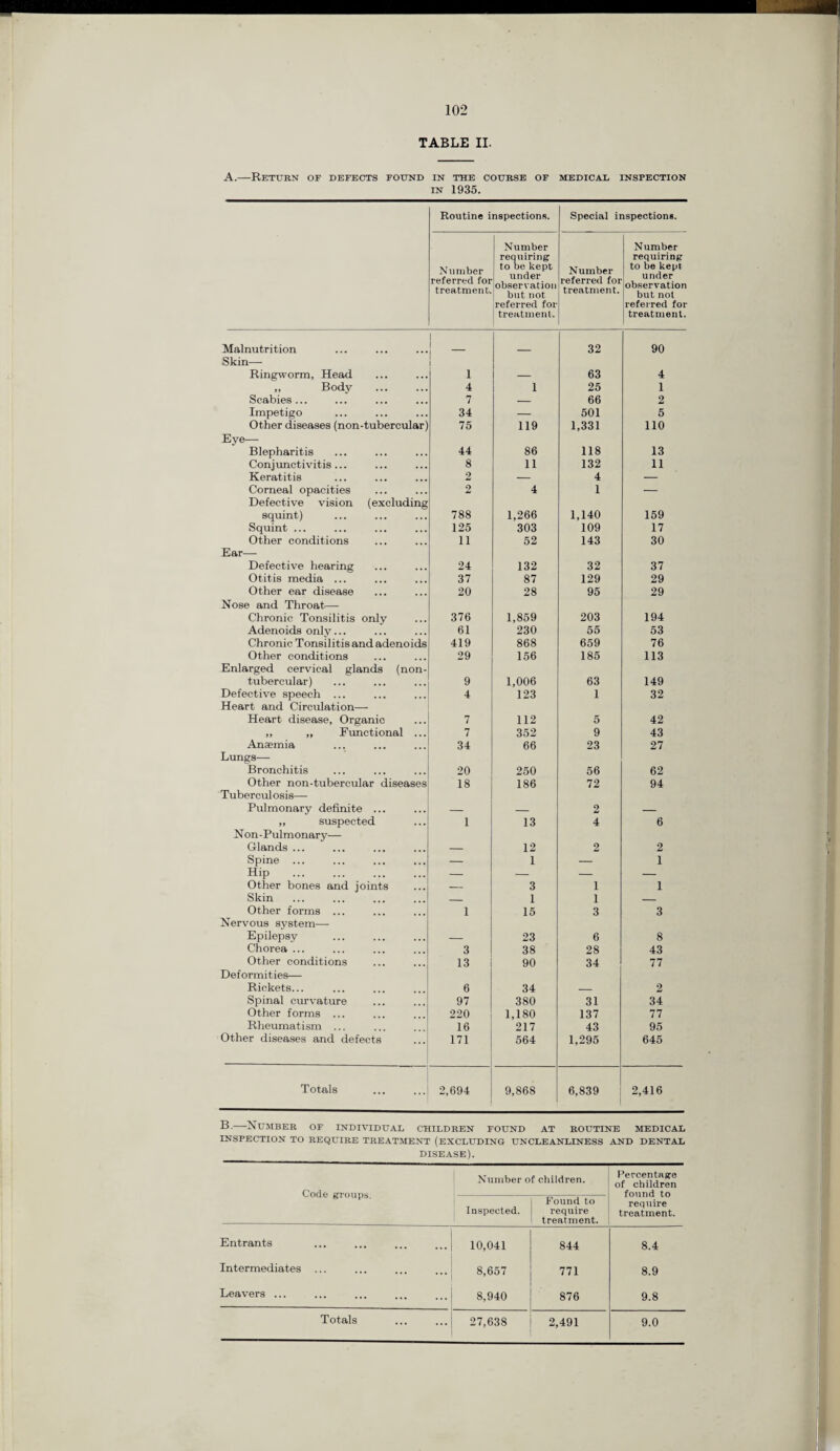 A.—Return of defects found in the course of medical inspection in 1935. Routine inspections. Special inspections. Number referred for treatment. Number requiring | to be kept under observation but not referred for treatment. Number referred fot treatment. Number requiring to be kept under observation but not referred for treatment. Malnutrition _ 32 90 Skin— Ringworm, Head 1 63 4 ,, Body 4 1 25 1 Scabies... 7 — 66 2 Impetigo 34 — 501 5 Other diseases (non-tubercular) 75 119 1,331 no Eye— Blepharitis 44 86 118 13 Conj unctivitis... 8 11 132 11 Keratitis 2 — 4 — Corneal opacities 2 4 1 — Defective vision (excluding squint) 788 1,266 1,140 159 Squint ... 125 303 109 17 Other conditions 11 52 143 30 Ear— Defective hearing 24 132 32 37 Otitis media ... 37 87 129 29 Other ear disease 20 28 95 29 Nose and Throat— Chronic Tonsilitis only 376 1,859 203 194 Adenoids only... 61 230 55 53 Chronic Tonsilitis and adenoids 419 868 659 76 Other conditions 29 156 185 113 Enlarged cervical glands (non- tubercular) 9 1,006 63 149 Defective speech ... 4 123 I 32 Heart and Circulation— Heart disease, Organic 7 112 5 42 „ „ Functional ... 7 352 9 43 Anaemia 34 66 23 27 Lungs— Bronchitis 20 250 56 62 Other non-tubercular diseases 18 186 72 94 Tuberculosis— Pulmonary definite ... — — 2 — „ suspected 1 13 4 6 Non-Pulmonary— Glands ... — 12 2 2 Spine ... — 1 — 1 Hip . — — — — Other bones and joints — 3 1 1 Skin _ 1 1 _ Other forms ... 1 15 3 3 Nervous system—- Epilepsy _ 23 6 8 Chorea ... 3 38 28 43 Other conditions 13 90 34 77 Deformities— Rickets... 6 34 — 2 Spinal curvature 97 380 31 34 Other forms ... 220 1,180 137 77 Rheumatism ... 16 217 43 95 Other diseases and defects 171 564 1,295 645 Totals 2,694 9,868 6,839 2,416 B.—Number of individual children found at routine medical INSPECTION TO REQUIRE TREATMENT (EXCLUDING UNCLEANLINESS AND DENTAL DISEASE). Code groups. Number of children. Percentage of children found to require treatment. j Inspected. Found to require treatment. Entrants 10,041 844 8.4 Intermediates ... 8,657 771 8.9 Leavers ... 8,940 876 9.8 27,638 2,491 9.0