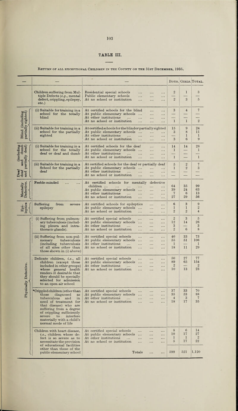 TABLE III. Return of all exceptional Children in the County on the 31st December, 1935. — — * Boys. Girls. Total. Children suffering from Mul- Residential special schools 2 1 3 tiple Defects (e.g., mental Public elementary schools — — — defect, crippling, epilepsy, At no school or institution 2 3 5 etc.) (i) Suitable for training in a At certified schools for the blind 3 4 7 m CD school for the totally At public elementary schools ... — — — blind At other institutions — — — J2 to o At no school or institution 1 1 2 z < •- to (ii) Suitable for training in a At certified schools for the blindor partially sighted 15 9 24 S '•§ school for the partially At public elementary schools ... 3 8 11 sighted At other institutions — 1 1 « D- At no school or institution 3 6 9 sp-as? - (i) Suitable for training in a At certified schools for the deaf 14 14 28 .5 6 5 -3 3,2 school for the totally At public elementary schools ... 1 — 1 deaf or deaf and dumb At other institutions — — — O >» a ~ At no school or institution 1 — 1 •- -rl <3 J « § (ii) Suitable for training in a At certified schools for the deaf or partiallv deaf 5 2 7 CL School for the partially At public elementary schools ... 1 2 3 g'S-u deaf At other institutions — — — £ © a Q'd <s At no school or institution — — — >■> ? - Feeble-minded At certified schools for mentally defective children ... 64 35 99 -2 © J d © \ At public elementary schools ... 39 24 63 ft At other institutions 7 6 13 Sp At no school or institution 27 29 56 CD • © r Suffering from severe At certified schools for epileptics 6 3 9 CL^ < epilepsy At public elementary schools ... 1 1 2 w g* At no school or institution 2 2 4 (i) Suffering from pulmon- At certified special schools 2 3 5 ary tuberculosis (includ- At public elementary schools ... 12 14 26 ing pleura and intra- At other institutions 3 — 3 thoracic glands). At no school or institution 2 6 8 (ii) Suffering from non-pul- At certified special schools 40 33 73 monarv tuberculosis At public elementary schools ... 55 51 106 (including tuberculosis At ether institutions 1 — 1 of all sites other than At no school or institution 18 11 29 those shown in (i) above) Delicate children, i.e., all At certified special schools 50 27 77 . children (except those At public elementary schools ... 89 65 154 > included in other groups) At other institutions 2 — 2 whose general health At no school or institution 10 13 23 © <4H renders it desirable that © Q they should be specially >> 1 selected for admission *3 to an open air school ’3 >> ’Crippled children (other than At certified special schools 37 33 70 -C those diagnosed as At public elementary schools ... 35 53 88 tuberculous and in At other institutions 4 3 7 need of treatment for At no school or institution 18 17 35 that disease) who are suffering from a degree of crippling sufficiently severe to interfere materially with a child’s normal mode of life Children with heart disease, At certified special schools 8 6 14 i.e., children whose de- At public elementary schools ... 10 17 27 feet is so severe as to At other institutions 1 1 2 necessitate the provision At no school or institution 5 17 22 of educational facilities other than those of the - public elementary school
