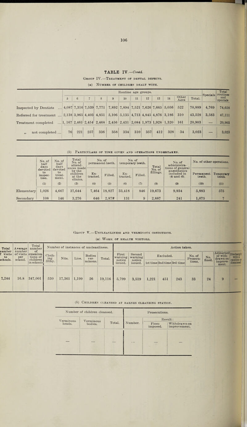 TABLE IV.—Contd. Group IV.—Treatment of dental defects. (o) Number of children dealt with. Routine age groups. Specials Total routines and specials L 5 6 7 8 9 10 11 12 1 13 14 Other Ages Total. Inspected by Dentists ...1 4,087 7,316 7,539 7,771 7,892 7,894 7,521 7,626 7,665 5,056 522 70,889 4,769 74,658 Referred for treatment ... 2,138 3,965 4,403 4,851 5,106 5,135 4,713 4,845 4,876 3,186 310 43,528 3,583 47,111 Treatment completed ... 1, 167 2,461 2,454 2,468 2,456 2,431 2,084 1,973 1,928 1,320 161 20,903 — 20,903 ,, not completed ... 76 221 257 336 358 334 310 357 412 328 34 3,023 __ 3,023 (6) Particulars of time given and operations undertaken. No. of half days No. of half days Total No. of attend¬ ances made by the children at the clinics. No. of permanent teeth. No. of temporary teeth. Total No. of administra¬ tions of general anaesthetics included in (4) and (6). No. of other operations. devoted to inspec¬ tion. devoted to treat¬ ment. Ex¬ tracted. Filled. Ex¬ tracted. Filled. No. of fillings. Permanent teeth. Temporary teeth. in (2) (3) (4) (5) (6) (7) (8) (9) (10) (11) Elementary 1,026 4,667 37,644 7,464 18,827 33,418 846 19,673 9,934 5,883 575 Secondary 108 146 3,276 646 2,878 131 9 2,887 241 1,075 7 Group V. — Unclkanliness and verminous conditions. (a) Work of health visitors. Total number f Tisits to schools. Average number of visits per school. Total number of examina¬ tions of children in schools Number of instances of uncleanliness. Action taken. Cloth¬ ing filthy. Nits. Lice. Bodies ver¬ minous. Total. First warning notice issued. Second warning notice issued. Excluded. No. of Prosecu¬ tions. No. fined. Adjourned or with¬ drawn on improve¬ ment. Discharg'd with a caution or dismissed 1st time 2nd time 3rd time 7,244 16.8 347,001 530 17,361 1,199 26 19,116 5,799 3,519 1,221 451 243 33 24 9 — (b) Children cleansed at barnes cleansing station. Number of children cleansed. Prosecutions. Verminous heads. Verminous bodies. Result: Total. Number. Fines imposed. Withdrawn on improvement. — — — — — —