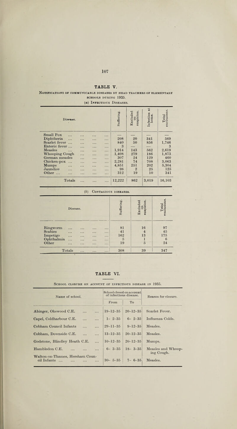 TABLE V. Notifications of communicable diseases by head teachers of elementary schools during 1935. (o) Infectious Diseases. Disease. Suffering. Excluded Oil suspicion. Infection at home. Total exclusions. Small Pox _ _ _ _ Diphtheria 208 20 341 569 Scarlet fever ... 840 50 856 1,746 Enteric fever ... 3 — — 3 Measles 1,914 143 562 2,619 Whooping Cough 1,408 279 186 1,873 German measles 307 24 129 460 Chicken-pox ... 2,281 74 708 3,063 Mumps 4,851 251 202 5,304 Jaundice 98 2 25 125 Other ... 312 19 10 341 Totals 12,222 862 3,019 16,103 (b) Contagious diseases. Disease. Suffering. Excluded on suspicion. Total exclusions. Ringworm 81 16 97 Scabies 41 4 45 Impetigo 162 13 175 Ophthalmia ... 5 1 6 Other 19 5 24 Totals 308 39 347 TABLE VI. School closure on account of infectious disease in 1935. Name of school. School closed on account of infectious disease. Reason for closure. From To Abinger, Okewood C.E. 19-12-35 20-12-35 Scarlet Fever. Capel, Coldharhour C.E. 1- 2-35 6- 2-35 Influenza Colds. Cobham Council Infants 29-11-35 9-12-35 Measles. Cobham, Downside C.E. 13-12-35 20-12-35 Measles. Godstone, Blindley Heath C.E. 10-12-35 20-12-35 Mumps. Hambledon C.E. Walton-on-Thames, Hersham Coun- 6- 3-35 18- 3-35 Measles and Whoop¬ ing Cough. cil Infants ... 30- 5-35 7- 6-35 Measles.