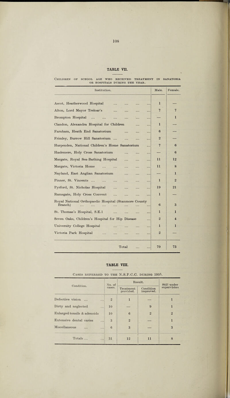 TABLE VII. Children of school age who received treatment in sanatoria OR HOSPITALS during the year. Institution. Male. Female. Ascot, Heatherwood Hospital 1 — Alton, Lord Mayor Treloar’s *7 7 Brompton Hospital — 1 Clandon, Alexandra Hospital for Children 1 — Farnham, Heath End Sanatorium 6 — Frimley, Burrow Hill Sanatorium ... 2 — Harpenden, National Children’s Home Sanatorium 7 6 Haslemere, Holy Cross Sanatorium — 6 Margate, Royal Sea-Bathing Hospital 11 12 Margate, Victoria Home 11 8 Nay land, East Anglian Sanatorium — 1 Pinner, St. Vincents ... 1 2 Pyrford, St. Nicholas Hospital 19 21 Ramsgate, Holy Cross Convent 1 — Royal National Orthopaedic Hospital (Stanmore County Branch) 6 3 St. Thomas’s Hospital, S.E.l 1 1 Seven Oaks, Children’s Hospital for Hip Disease 2 4 University College Hospital i 1 Victoria Park Hospital 2 — Total 79 73 TABLE Vm. Cases referred to the N.S.P.C.C. during 193d. Condition. No. of cases. Result. Still under supervision Treatment provided. Condition improved. Defective vision ... 2 1 — i Dirty and neglected 10 — 9 i Enlarged tonsils & adenoids 10 6 2 2 Extensive dental caries 3 2 — 1 Miscellaneous 6 3 — 3