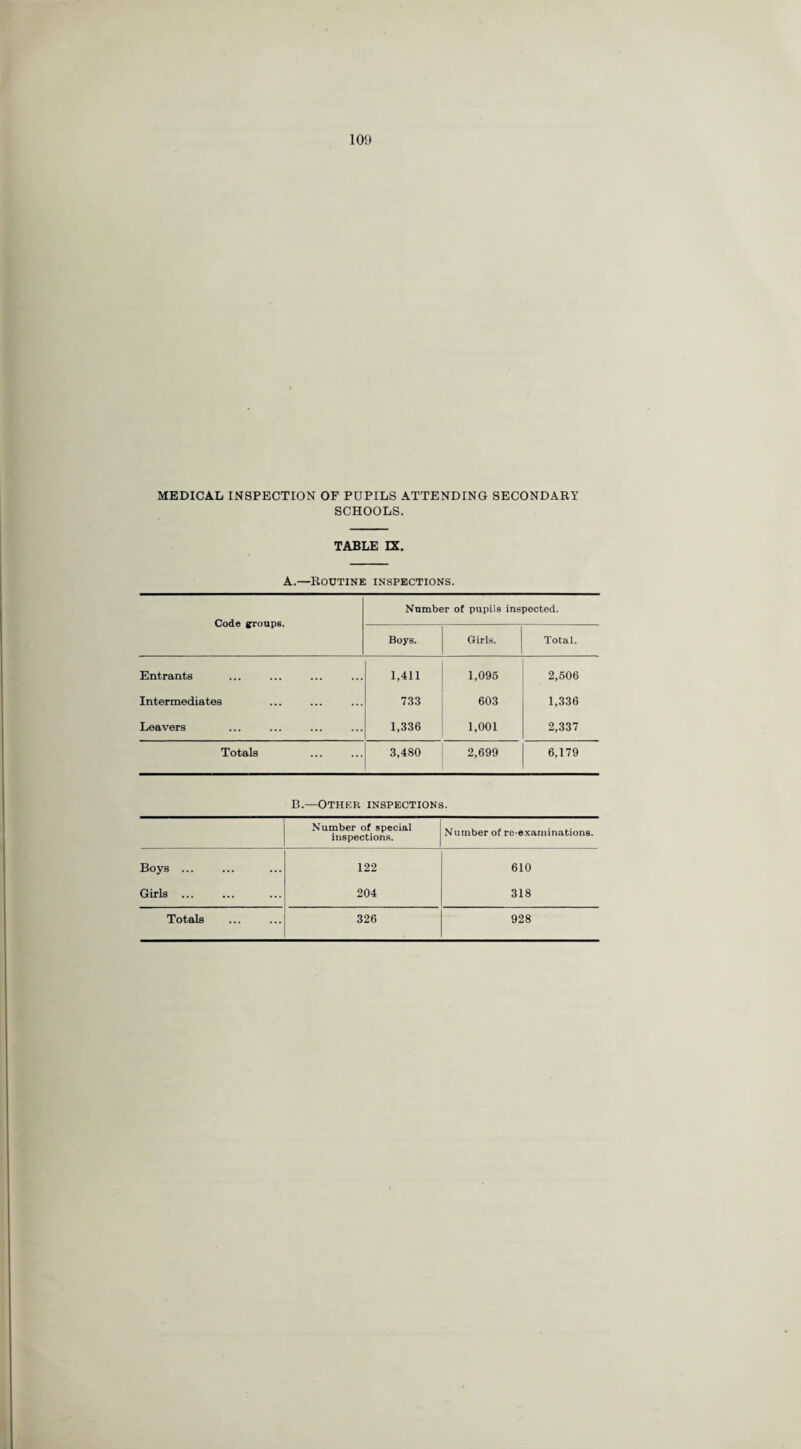 MEDICAL INSPECTION OF PUPILS ATTENDING SECONDARY SCHOOLS. TABLE IX. A.—Routine inspections. Number of pupils inspected. Boys. Girls. Total. Entrants 1,411 1,095 2,506 Intermediates 733 603 1,336 Leavers 1,336 1,001 2,337 Totals 3,480 2,699 6,179 B.—Other inspections. Number of special inspections. Number of re examinations. Boys ... Girls ... 122 204 610 318