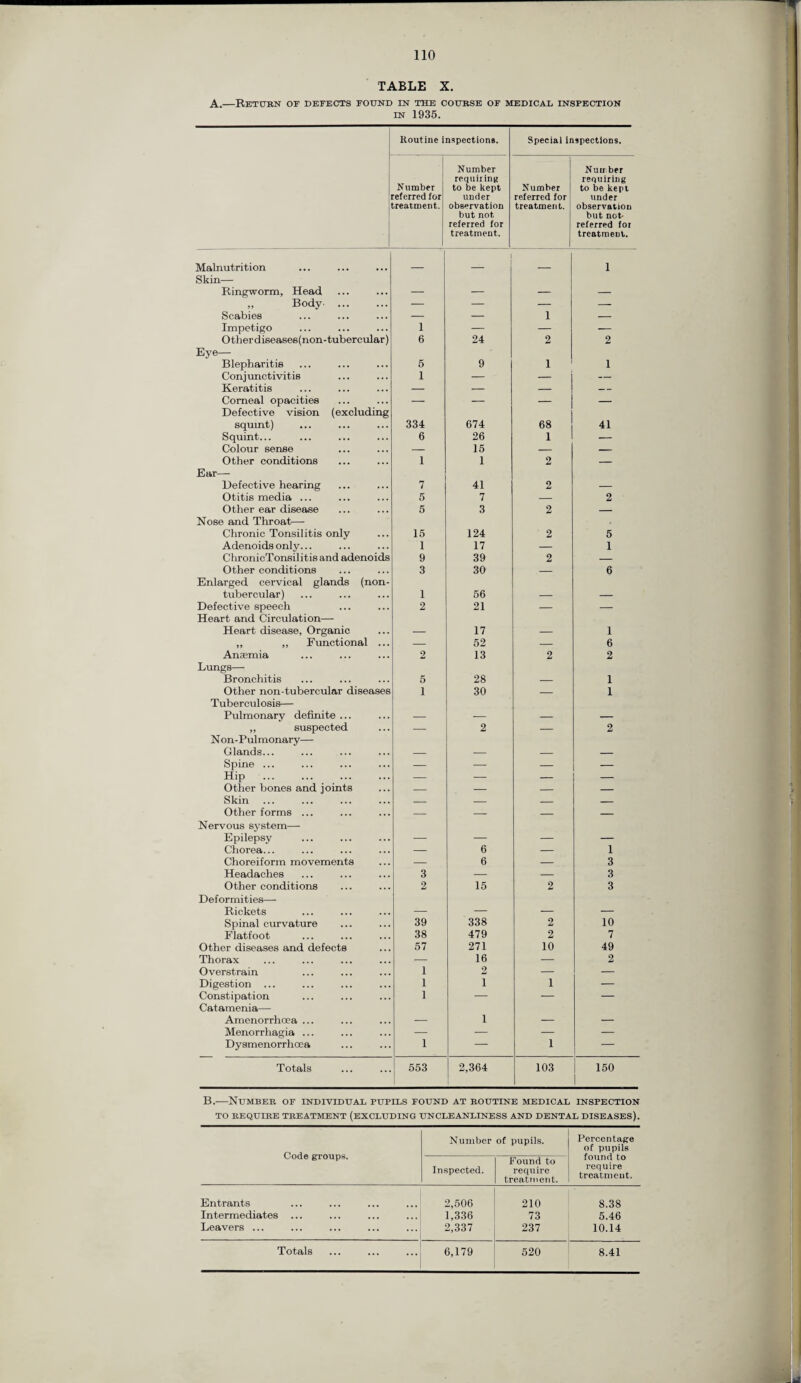 TABLE X. A.—Return of defects found in the course of medical inspection nsr 1935. Routine inspections. Special inspections. Number referred for treatment. Number requiring to be kept under observation but not referred for treatment. Number referred for treatment. Number requiring to be kept under observation but not- referred for treatment. Malnutrition 1 Skin— Ringworm, Head — — — — „ Body. . — — — — Scabies — — 1 — Impetigo 1 — — — Otherdiseases(non-tubercular) 6 24 2 2 Eye— Blepharitis 5 9 1 1 Conj unctivitis 1 — — — Keratitis — — — — Corneal opacities — — — — Defective vision (excluding squint) 334 674 68 41 Squint... 6 26 1 — Colour sense — 15 — — Other conditions 1 1 2 — Ear— Defective hearing 7 41 2 — Otitis media ... 5 7 — 2 Other ear disease 5 3 2 — Nose and Throat— Chronic Tonsilitis only 15 124 2 5 Adenoids only... 1 17 — 1 ChronicTonsilitis and adenoids 9 39 2 — Other conditions 3 30 — 6 Enlarged cervical glands (non- tubercular) 1 56 — — Defective speech 2 21 — — Heart and Circulation—- Heart disease, Organic — 17 — 1 ,, ,, Functional ... — 52 — 6 Anaemia 2 13 2 2 Lungs—- Bronchitis 5 28 — 1 Other non-tubercular diseases 1 30 — 1 Tuberculosis— Pulmonary definite ... — — — — ,, suspected — 2 — 2 N on-Pulmonary— Glands... — — — — Spine ... — — — — Hip — — — — Other bones and joints — — — — Skin _ — _ _ Other forms ... — — — — Nervous system— Epilepsy — — — — Chorea... — 6 — 1 Choreiform movements — 6 — 3 Headaches 3 — — 3 Other conditions 2 15 2 3 Deformities— Rickets — — — — Spinal curvature 39 338 2 10 Flatfoot 38 479 2 7 Other diseases and defects 57 271 10 49 Thorax — 16 — 2 Overstrain 1 2 — — Digestion 1 i 1 — Constipation 1 — — — Catamenia— Amenorrhoea ... — i — — Menorrhagia ... — — — — Dysmenorrhcea 1 — 1 — Totals 553 2,364 103 150 B.-—Number of individual pupils found at routine medical inspection TO REQUIRE TREATMENT (EXCLUDING UNCLEANLINESS AND DENTAL DISEASES). Code groups. Number of pupils. Percentage of pupils found to require treatment. Inspected. Found to require treatment. Entrants 2,506 210 8.38 Intermediates ... 1,336 73 5.46 Leavers ... 2,337 237 10.14