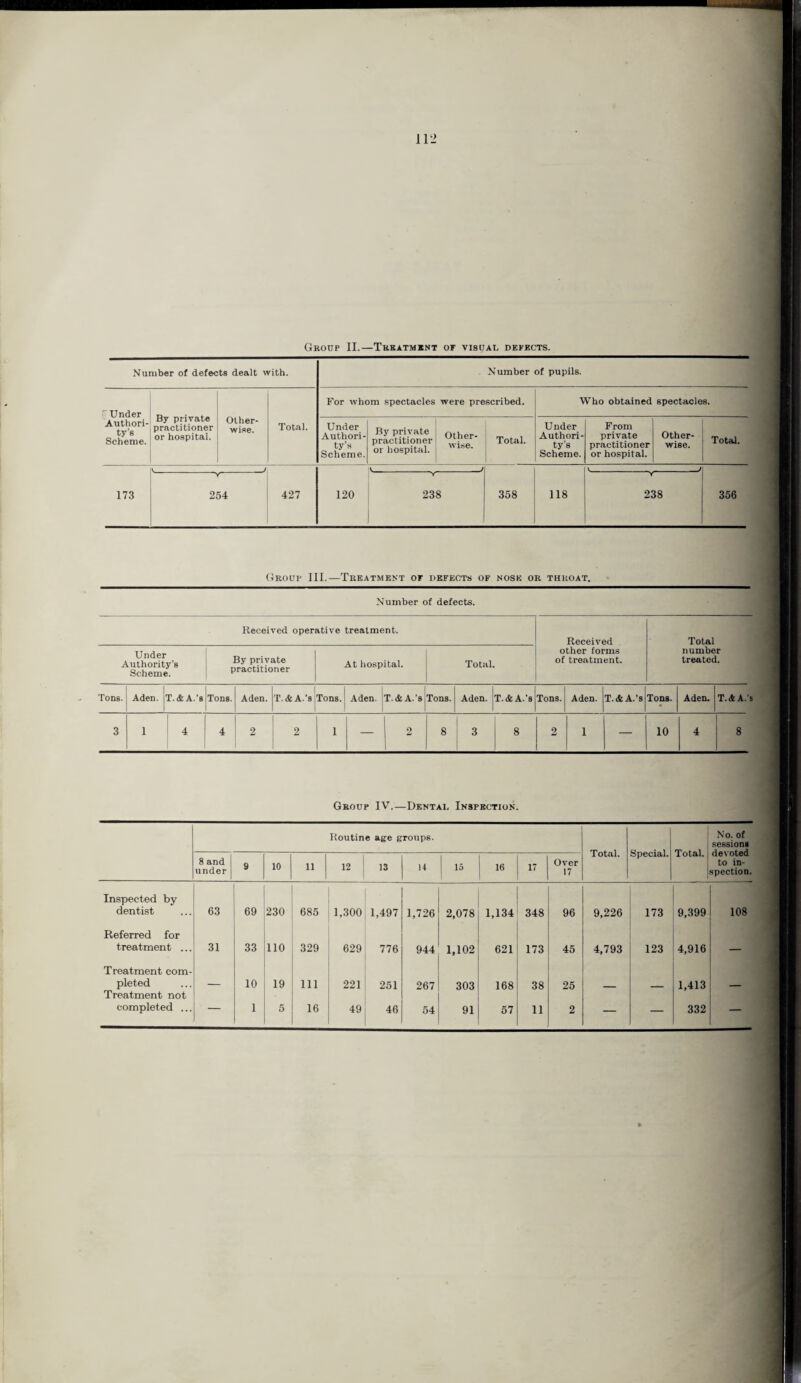 Group II.—Treatment or visual defects. Number of defects dealt with. Number of pupils. Under Authori¬ ty’s Scheme. By private practitioner or hospital. For whom spectacles were prescribed. Who obtained spectacles. Other¬ wise. Total. Under Authori¬ ty’s Scheme. By private i Qth practitioner! or hospital. wl!,e- Total. Under Authori¬ ty’s Scheme. From private practitioner or hospital. Other¬ wise. Total. V -/ -Y- Y Y 173 254 427 120 238 358 118 238 356 Group III.—Treatment or defects of nose or throat. Number of defects. Received operative treatment. Received other forms of treatment. Total number treated. Under Authority’s Scheme. By private practitioner At hospital. Total. Tons. Aden, j T.&A.’s TonB. Aden. T.&A.’s Tons. 1 Aden. T.&A.’s Tons. Aden. T.&A.’s Tons. Aden. T.&A.’s Tons. Aden. T.&A.’s 3 i 4 4 2 2 1 _ 2 8 3 8 2 1 — 10 4 8 Group IV.—Dental Inspection. Routine age groups. Total. Special. Total. No. of sessions devoted to in¬ spection. 8 and under 9 10 11 12 13 14 15 16 17 Over 17 Inspected by dentist 63 69 230 685 1,300 1,497 1,726 2,078 1,134 348 96 9,226 173 9,399 108 Referred for treatment ... 31 33 110 329 629 776 944 1,102 621 173 45 4,793 123 4,916 — Treatment com¬ pleted 10 19 111 221 251 267 303 168 38 25 1,413 Treatment not completed ... — 1 5 16 49 46 54 91 57 11 2 — — 332 — »