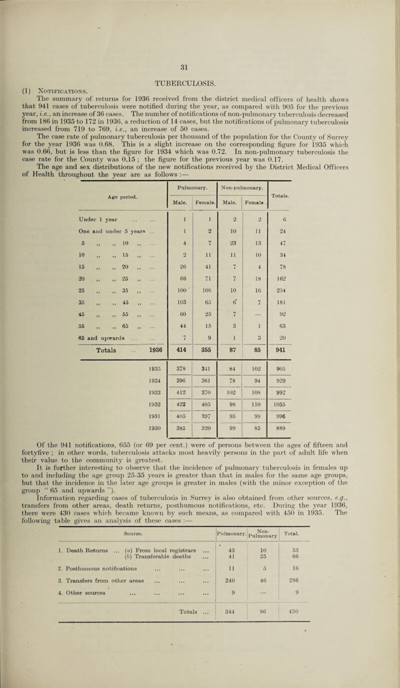 TUBERCULOSIS. (1) Notifications. The summary of returns for 1936 received from the district medical officers of health shows that 941 cases of tuberculosis were notified during the year, as compared with 905 for the previous year, i.e., an increase of 36 cases. The number of notifications of non-pulmonary tuberculosis decreased from 186 in 1935 to 172 in 1936, a reduction of 14 cases, but the notifications of pulmonary tuberculosis increased from 719 to 769, i.e., an increase of 50 cases. The case rate of pulmonary tuberculosis per thousand of the population for the County of Surrey for the year 1936 was 0.68. This is a slight increase on the corresponding figure for 1935 which was 0.66, but is less than the figure for 1934 which was 0.72. In non-pulmonary tuberculosis the case rate for the County was 0.15 ; the figure for the previous year was 0.17. The age and sex distributions of the new notifications received by the District Medical Officers of Health throughout the year are as follows :— Age period. Pulmonary. Non-pulmonary. Totals. Male. Female. Male. Female . Under 1 year 1 ) 2 2 6 One and under 5 years ... 1 2 10 n 24 5 ,, ,, 10 ,, 4 7 23 13 47 10 ,, ,, 15 ,, 2 11 11 10 34 15 „ „ 20 „ ... 26 41 7 4 78 20 „ „ 25 „ ... 66 71 7 18 162 25 ,, ,, 35 ,, 100 10S 10 16 234 35 ,, ,,45 ,, 103 65 6' 7 181 45 ,, ,, 55 ,, 60 25 7 — 92 55 ,, ,, 6o ,, 44 15 3 1 63 65 and upwards 7 9 1 3 20 Totals 1936 414 355 87 85 941 1935 378 341 84 102 905 1934 396 361 78 94 929 1933 412 370 102 108 992 1932 422 405 98 110 1035 1931 405 397 95 99 996 1930 385 320 99 85 889 Of the 941 notifications, 655 (or 69 per cent.) were of persons between the ages of fifteen and fortyfive ; in other words, tuberculosis attacks most heavily persons in the part of adult fife when their value to the community is greatest. It is further interesting to observe that the incidence of pulmonary tuberculosis in females up to and including the age group 25-35 years is greater than that in males for the same age groups, but that the incidence in the later age groups is greater in males (with the minor exception of the group “ 65 and upwards ”). Information regarding cases of tuberculosis in Surrey is also obtained from other sources, e.g., transfers from other areas, death returns, posthumous notifications, etc. During the year 1936, there were 430 cases which became known by such means, as compared with 450 in 1935. The following table gives an analysis of these cases :— Source. Pulmonary. Non- Pulmonary Total. 1. Death Returns ... (a) From local registrars 43 10 53 (b) Transferable deaths 41 25 66 2. Posthumous notifications 11 5 16 3. Transfers from other areas 240 46 286 4. Other sources 9 — 9 Totals ... 344 86 430