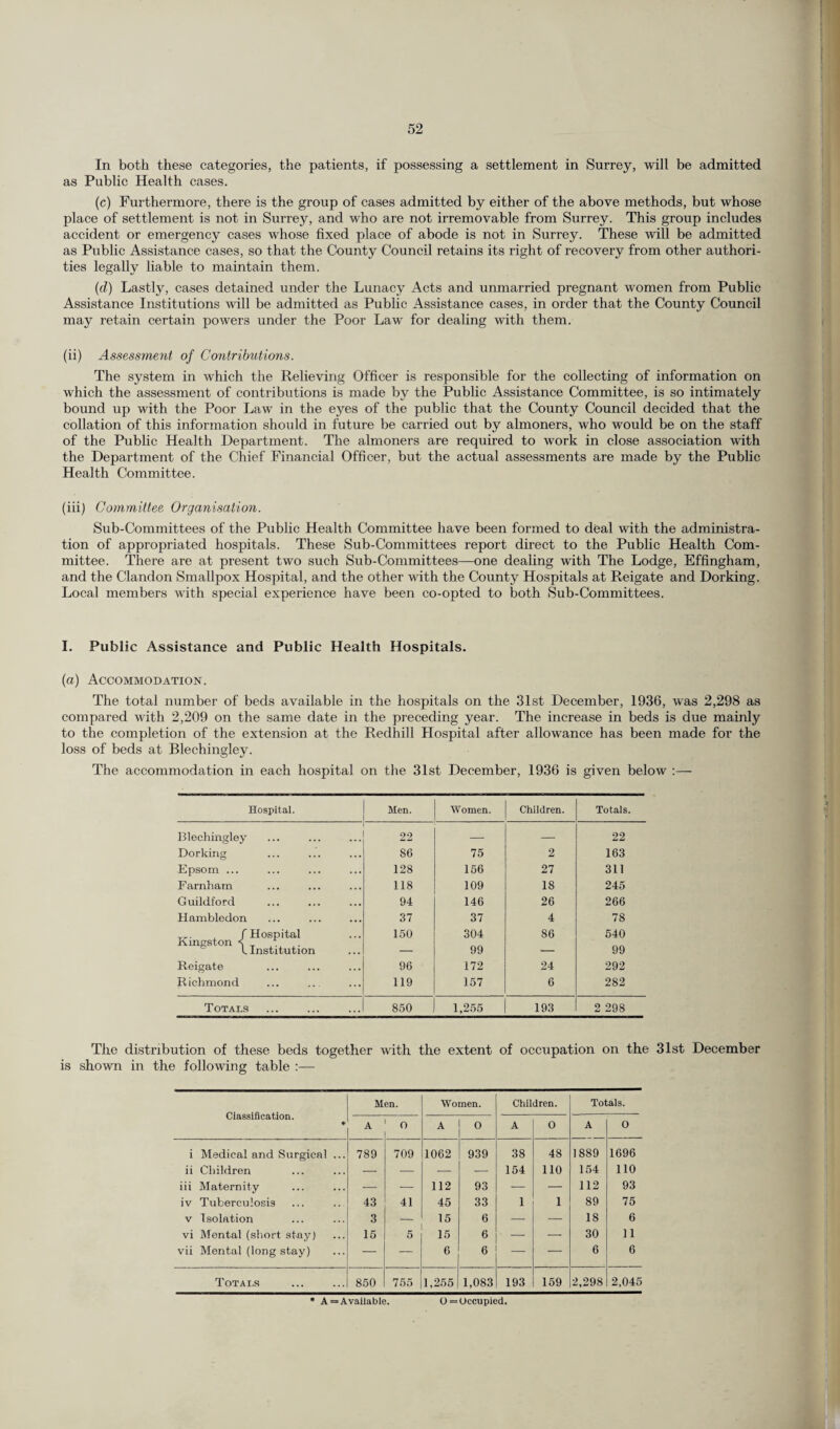 In both these categories, the patients, if possessing a settlement in Surrey, will be admitted as Public Health cases. (c) Furthermore, there is the group of cases admitted by either of the above methods, but whose place of settlement is not in Surrey, and who are not irremovable from Surrey. This group includes accident or emergency cases whose fixed place of abode is not in Surrey. These will be admitted as Public Assistance cases, so that the County Council retains its right of recovery from other authori¬ ties legally liable to maintain them. (d) Lastly, cases detained under the Lunacy Acts and unmarried pregnant women from Public Assistance Institutions will be admitted as Public Assistance cases, in order that the County Council may retain certain powers under the Poor Law for dealing with them. (ii) Assessment of Contributio'ns. The system in which the Relieving Officer is responsible for the collecting of information on which the assessment of contributions is made by the Public Assistance Committee, is so intimately bound up with the Poor Law in the eyes of the public that the County Council decided that the collation of this information should in future be carried out by almoners, who would be on the staff of the Public Health Department. The almoners are required to work in close association with the Department of the Chief Financial Officer, but the actual assessments are made by the Public Health Committee. (iii) Committee Organisation. Sub-Committees of the Public Health Committee have been formed to deal with the administra¬ tion of appropriated hospitals. These Sub-Committees report direct to the Public Health Com¬ mittee. There are at present two such Sub-Committees—one dealing with The Lodge, Effingham, and the Clandon Smallpox Hospital, and the other with the County Hospitals at Reigate and Dorking. Local members with special experience have been co-opted to both Sub-Committees. I. Public Assistance and Public Health Hospitals. (a) Accommodation. The total number of beds available in the hospitals on the 31st December, 1936, was 2,298 as compared with 2,209 on the same date in the preceding year. The increase in beds is due mainly to the completion of the extension at the Redhill Hospital after allowance has been made for the loss of beds at Blechingley. The accommodation in each hospital on the 31st December, 1936 is given below Hospital. Men. Women. Children. Totals. Blechingley ... 22 — — 22 Dorking 86 75 2 163 Epsom ... 128 156 27 311 F arnham 118 109 18 245 Guildford 94 146 26 266 Hambledon 37 37 4 78 T^. , f Hospital Kingston < _ ,. 1 Institution 160 304 99 86 540 99 Reigate 96 172 24 292 Richmond 119 157 6 282 Totals 850 1,255 193 2 298 The distribution of these beds together with the extent of occupation on the 31st December is shown in the following table :— Classification. * Men. Women. Children. Totals. A O A O A O A O i Medical and Surgical ... 789 709 1062 939 38 48 1889 1696 ii Children — — — — 154 110 154 110 iii Maternity — -— 112 93 — — 112 93 iv Tuberculosis 43 41 45 33 1 1 89 75 v Isolation 3 — 15 6 — — 18 6 vi Mental (short stay) 15 5 15 6 ■ — — 30 11 vii Mental (long stay) — — 6 6 _ — 6 6 Totals 850 755 1,255 1,083 193 159 2,298 2,045