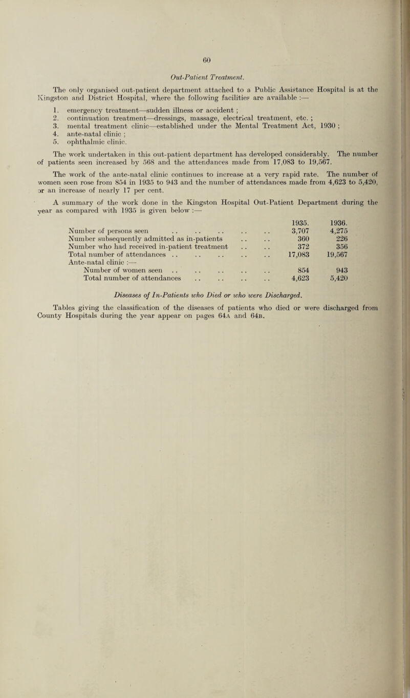 Out-Patient Treatment. The only organised out-patient department attached to a Public Assistance Hospital is at the Kingston and District Hospital, where the following facilities are available :— 1. emergency treatment—sudden illness or accident ; 2. continuation treatment—dressings, massage, electrical treatment, etc. ; 3. mental treatment clinic—established under the Mental Treatment Act, 1930 ; 4. ante-natal clinic ; 5. ophthalmic clinic. The work undertaken in this out-patient department has developed considerably. The number of patients seen increased by 568 and the attendances made from 17,083 to 19,567. The work of the ante-natal clinic continues to increase at a very rapid rate. The number of women seen rose from 854 in 1935 to 943 and the number of attendances made from 4,623 to 5,420, or an increase of nearly 17 per cent. A summary of the work done in the Kingston Hospital Out-Patient Department during the year as compared with 1935 is given below :—- 1935. 1936. Number of persons seen 3,707 4,275 Number subsequently admitted as in-patients 360 226 Number who had received in-patient treatment 372 356 Total number of attendances 17,083 19,567 Ante-natal clinic :— Number of women seen 854 943 Total number of attendances 4,623 5,420 Diseases of In-Patients who Died or who were Discharged. Tables giving the classification of the diseases of patients who died or were discharged from County Hospitals during the year appear on pages 64a and 64b.