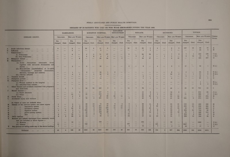 60B DISEASES OF IN-PATIENTS WHO DIED OR WHO WERE DISCHARGED DURING THE YEAR 1936. HAMBLEDON. KINGSTON HOSPITAL. KINGSTON INSTITUTION REIGATE. RICHMOND. TOTALS. DISEASE GROUP. Children. VLen and Women. Children. Men and Women. Men and Women. Children. Men and Women. Children. Men and Women. Children. Men and Women. Disease Group. Dis¬ charged. Died. Dis¬ charged. Died. | Dis- | charged. Died. Dis¬ charged. Died. Dis¬ charged. Died. Dis¬ charged. Died. Dis¬ charged. Died. ; Dis¬ charged. Died. Dis¬ charged. Died. Dis¬ charged. Died. Dis¬ charged. Died. A Acute infectious disease 9 3 1 35 2 11 3 36 5 25 2 8 6 5 187 13 89 19 A B Influenza — — 3 — — —• 8 — — — — 1 3 — — 7 — — — 82 8 B C Tuberculosis :— (i.) Pulmonary 6 _ 2 1 71 37 — — 3 — 64 34 — — 7 2 7 1 252 129 C(i-) (ii.) Non-Pulmonary... — — — — 4 4 4 4 — — — 3 2 — — 1 1 — 6 14 15 6 C (u.) D Malignant disease ... — —• — 6 —• — 50 94 — 2 — — 16 27 — — 4 41 — — 135 307 D E Rheumatism :— (i.) Acute rheumatism (rheumatic fever) together with sub-acute rheumatism and chorea ... 3 8 20 3 8 4 3 1 27 64 1 E (i.) (ii.) Non-articular manifestations of so-called “ rheumatism ” (muscular rheumatism, fibrositis, lumbago and sciatica) 1 2 24 1 2 6 2 93 * E (ii.) (iii.) Chronic arthritis Venereal disease — — 4 1 — 1 34 3 — — — — — — — — 19 2 — 1 91 8 ! E (iii.) F — — — — — — 3 — —■ — — — 3 — — — — — 3 — 16 i F G Puerperal pyrexia ... — — — — — — 10 — — — — — 1 1 — — 4 — — — 35 i G H Puerperal fever :— (i.) Women confined in the hospital . _ — — — — — — — — — — 1 — — — — —■ — — 1 — H (i./ (ii.) Admitted from outside... — — — — — — — — — -- — — — — — — — — — — 9 2 H (ii.) I Other diseases and accidents connected with pregnancy and child-birth _ 1 1 — 14 34 443 8 1 — 14 7 76 — —■ — 46 — 28 58 751 10 I J Mental diseases :— (i.) Senile dementia _ _ 2 — — 107 7 5 — — -- 15 6 -. _ 18 9 — — 215 66 J(i.) (ii.) Other — — 13 — 10 — 243 2 2 — — — 59 2 1 — 65 — 11 — 598 8 J (ii.) K Senile decay... — — 9 6 — — 46 39 44 14 — — 28 26 — — 21 54 — — 250 279 K L Accidental injury and violence ... — — 7 — 78 5 381 65 8 6 “ 43 3 7 — 41 16 134 9 670 112 L M In respect of cases not included above. Disease of the nervous system and sense organs 1 2 86 10 72 18 6 2 8 _ 39 14 9 65 41 119 13 426 166 M N „ ,, respiratory system 1 — 6 3 58 10 201 87 10 13 8 1 36 6 13 — 40 15 208 25 636 233 N 0 ,, ,, circulatory system — — 18 6 10 3 203 160 14 15 2 — 30 42 — — 47 55 13 7 503 453 O P ,, ,, digestive system 1 1 3 — 123 9 381 49 1 — 29 — 66 6 6 1 30 2 204 21 744 99 P Q „ „ genito-urinary system ... — — 2 1 45 1 244 43 — — 2 — 20 14 1 — 28 12 75 1 446 115 Q R ff jf skin ••• ••• ••• • •• 5 — 10 — 75 3 74 4 4 — 15 — 21 — 7 — 24 1 218 4 288 9 R S Other diseases 6 2 23 4 54 — 65 3 3 — 54 — 97 10 20 2 31 7 229 18 289 36 S T Mothers and infants discharged from maternity wards and not included in above figures :— (i.) Mothers ... 14 726 164 92 1883 T (i.) (ii.) Infants ... 13 — — —• 748 — -- — — 180 — 15 —• 101 — — — 1857 — — — T (ii.) U Any persons not falling under any of the above headings 7 — — — ' “ 8 — 7 — 2 1 52 — 17 1 U TOTALS . 43 4 128 29 1352 83 3421 627 100 46 368 16 830 196 184 4 607 264 3380 185 8598 2070 |
