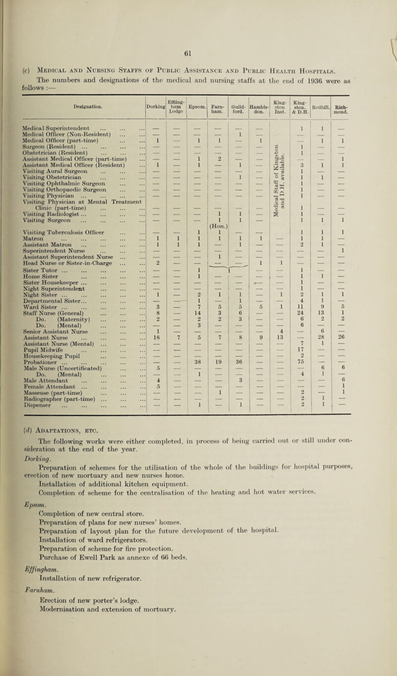 (c) Medical and Nursing Staffs of Public Assistance and Public Health Hospitals. The numbers and designations of the medical and nursing staffs at the end of 1936 were as follows :— Designation. Dorking Efliing- ham Lodge Epsom. Farn¬ ham. Guild¬ ford. Hamble- don. King¬ ston Inst. King¬ ston. & D.H. Redhill. Rich¬ mond. Medical Superintendent 1 1 Medical Officer (Non-Resident) — — — — 1 — — — — Medical Officer (part-time) 1 — 1 1 — 1 — 1 1 Surgeon (Resident) ... — — — — — — C 1 — — Obstetrician (Resident) — — — — — — 4-3 . 1 — — Assistant Medical Officer (part-time) — — 1 2 •- — — — 1 Assistant Medical Officer (Resident) 1 — 1 — 1 — 3 1 1 Visiting Aural Surgeon — — — — — — 1 — — Visiting Obstetrician — — — — 1 — ° £ 1 1 — Visiting Ophthalmic Surgeon — — — — — — sc . 1 — — Visiting Orthopaedic Surgeon — — — — — — C/2 X 1 — — Visiting Physician Visiting Physician at Mental Treatment — — -- — — — ^ Q J'g 1 — — Clinic (part-time) — — — — — — 'd Ss 1 — — Visiting Radiologist... — — — 1 1 — 1 — — Visiting Surgeon — — — 1 (Hon.) 1 1 1 1 Visiting Tuberculosis Officer — — 1 1 — — 1 1 1 Matron ] 1 1 1 1 1 — 1 1 — Assistant Matron 1 1 1 — 1 — — 2 1 — Superintendent Nurse 1 Assistant Superintendent Nurse — — — 1 — — — — — — Head Nurse or Sister-in-Charge 2 — — — — 1 i — — — Sister Tutor ... — — 1 — — i — — Home Sister — — 1 — — — — i 1 — Sister Housekeeper ... — — — — — >- — i — — Night Superintendent — — — — — — i — — Night Sister ... 1 — 2 1 1 — i 2 1 1 Departmental Sister... — i 1 — 4 1 — Ward Sister ... 3 — 7 5 5 5 i 11 9 5 Staff Nurse (Genex-al) 8 — 14 3 6 — — 24 13 1 Do. (Maternity) 2 — 2 2 3 — — 6 2 2 Do. (Mental) — — 3 — — — — 6 — — Senior Assistant Nurse i — — — — — 4 — 6 — Assistant Nurse 18 7 5 7 8 9 13 — 28 26 Assistant Nurse (Mental) — — — — — — — 7 1 — Pupil Midwife — — — — — — — 17 — — Housekeeping Pupil — — — — — — 2 — — Probationer ... — 38 19 36 — — 75 — — Male Nurse (Uncertificated) 5 — — — — — — — 6 6 Do. (Mental) — — 1 — — — — 4 1 — Male Attendant 4 — — — 3 — — — — 6 Female Attendant ... 5 — — — — — — — — 1 Masseuse (part-time) — — — 1 — — — 2 — 1 Radiographer (part-time) ... — — — — — — — 2 1 — Dispenser 1 1 2 1 (d) Adaptations, etc. The following works were either completed, in process of being carried out or still under con¬ sideration at the end of the year. Dorking. Preparation of schemes for the utilisation of the whole of the buildings for hospital purposes, erection of new mortuary and new nurses home. Installation of additional kitchen equipment. Completion of scheme for the centralisation of the heating and hot water services. Epsom. Completion of new central store. Preparation of plans for new nurses’ homes. Preparation of layout plan for the future development of the hospital. Installation of ward refrigerators. Preparation of scheme for fire protection. Purchase of Ewell Park as annexe of 66 beds. Effingham. Installation of new refrigerator. Farnham. Erection of new porter’s lodge. Modernisation and extension of mortuary.