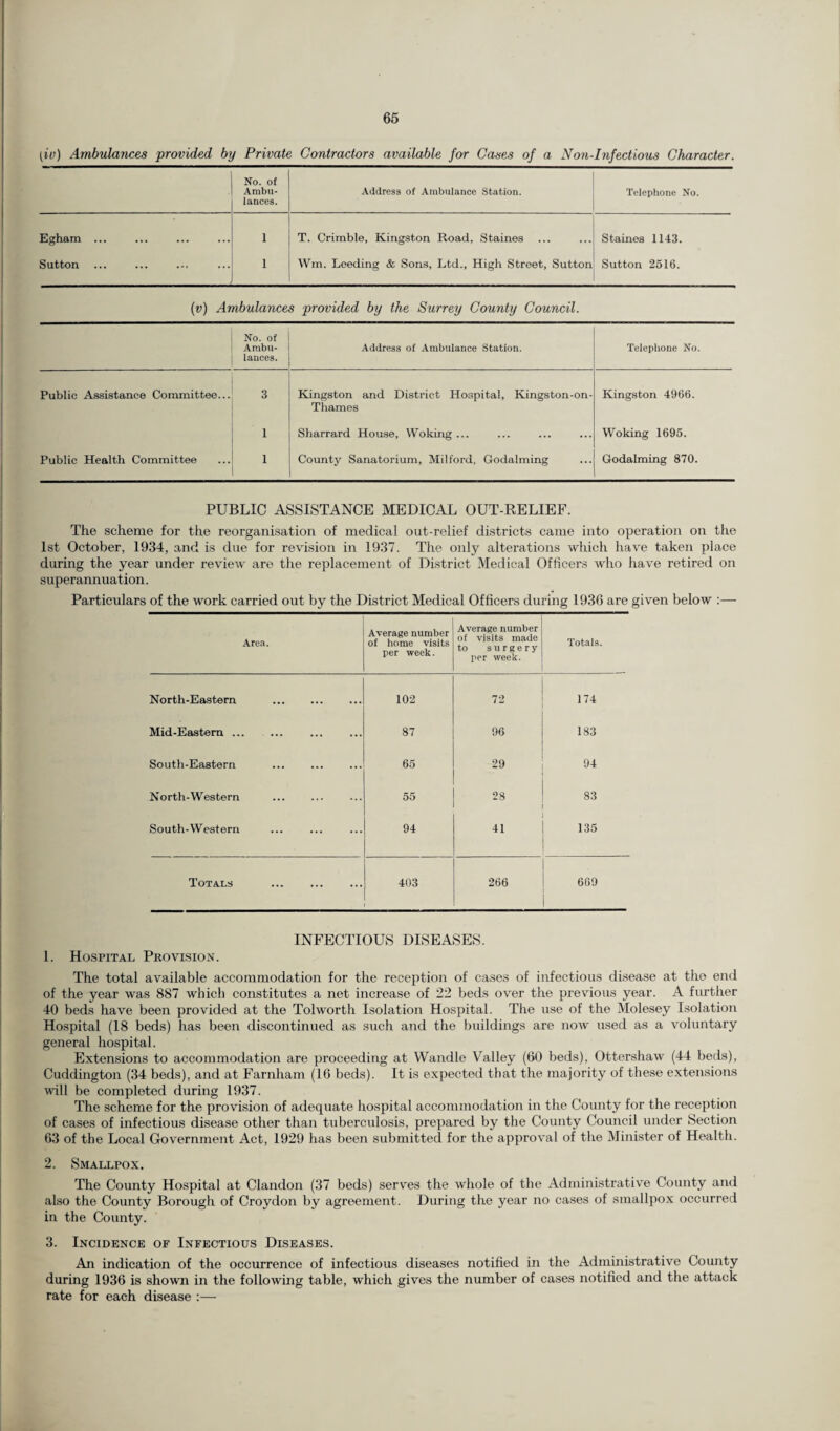 (iv) Ambulances provided by Private Contractors available for Cases of a Non-Infectious Character. No. of . Ambu¬ lances. Address of Ambulance Station. Telephone No. Egham ... 1 T. Crimble, Kingston Road, Staines Staines 1143. Sutton 1 Win. Leeding & Sons, Ltd., High Street, Sutton Sutton 2516. (v) Ambulances provided by the Surrey County Council. No. of Ambu¬ lances. Address of Ambulance Station. Telephone No. Public Assistance Committee... 3 Kingston and District Hospital, Kingston-on- Thames Kingston 4966. 1 Sharrard House, Woking ... Woking 1695. Public Health Committee 1 County Sanatorium, Milford, Godalming Godaiming 870. PUBLIC ASSISTANCE MEDICAL OUT-RELIEF. The scheme for the reorganisation of medical out-relief districts came into operation on the 1st October, 1934, and is due for revision in 1937. The only alterations which have taken place during the year under review are the replacement of District Medical Officers who have retired on superannuation. Particulars of the work carried out by the District Medical Officers during 1936 are given below :— Area. Average number of home visits per week. Average number of visits made to surgery per week. Totals. North-Eastern . 102 72 174 Mid-Eastern. 87 96 183 South-Eastern 65 29 94 North-Western . 55 28 83 South-Western 94 41 135 Totals . 403 266 669 INFECTIOUS DISEASES. 1. Hospital Provision. The total available accommodation for the reception of cases of infectious disease at the end of the year was 887 which constitutes a net increase of 22 beds over the previous year. A further 40 beds have been provided at the Tolworth Isolation Hospital. The use of the Molesey Isolation Hospital (18 beds) has been discontinued as such and the buildings are now used as a voluntary general hospital. Extensions to accommodation are proceeding at Wandle Valley (60 beds), Ottershaw (44 beds), Cuddington (34 beds), and at Farnham (16 beds). It is expected that the majority of these extensions will be completed during 1937. The scheme for the provision of adequate hospital accommodation in the County for the reception of cases of infectious disease other than tuberculosis, prepared by the County Council under Section 63 of the Local Government Act, 1929 has been submitted for the approval of the Minister of Health. 2. Smallpox. The County Hospital at Clandon (37 beds) serves the whole of the Administrative County and also the County Borough of Croydon by agreement. During the year no cases of smallpox occurred in the County. 3. Incidence of Infectious Diseases. An indication of the occurrence of infectious diseases notified in the Administrative County during 1936 is shown in the following table, which gives the number of cases notified and the attack rate for each disease :—