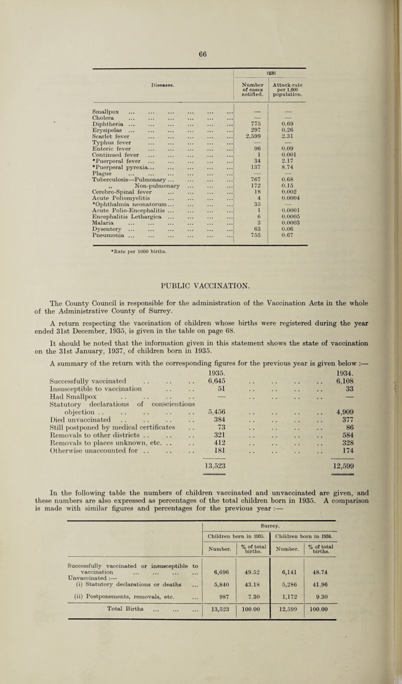 Disease*. Number of cases notified. 93« Attack-rate per 1,000 population. Smallpox _ _ Cholera — — Diphtheria ... 775 0.69 Erysipelas ... 297 0.26 Scarlet fever 2,599 2.31 Typhus fever — — Enteric fever 96 0.09 Continued fever 1 0.001 ♦Puerperal fever 34 2.17 ♦Puerperal pyrexia... 137 8.74 Plague — — Tuberculosis—Pulmonary... 767 0.68 „ Non-pulmonary 172 0.15 Cerebro-Spinal fever 18 0.002 Acute Poliomyelitis 4 0.0004 ♦Ophthalmia neonatorum... 35 — Acute Polio-Encephalitis ... 1 0.0001 Encephalitis Lethargiea ... 6 0.0005 Malaria 3 0.0003 Dysentery ... 63 0.06 Pneumonia ... 755 0.67 •Rate per 1000 births. PUBLIC VACCINATION. The County Council is responsible for the administration of the Vaccination Acts in the whole of the Administrative County of Surrey. A return respecting the vaccination of children whose births were registered during the year ended 31st December, 1935, is given in the table on page 68. It should be noted that the information given in this statement shows the state of vaccination on the 31st January, 1937, of children born in 1935. A summary of the return with the corresponding figures for the previous year is given below :— Successfully vaccinated Insusceptible to vaccination Had Smallpox Statutory declarations of conscientious objection Died unvaccinated Still postponed by medical certificates Removals to other districts Removals to places unknown, etc. Otherwise unaccounted for 1935. 6,645 51 5,456 384 73 321 412 181 1934. 6,108 33 4,909 377 86 584 328 174 13,523 12,599 In the following table the numbers of children vaccinated and unvaccinated are given, and these numbers are also expressed as percentages of the total children born in 1935. A comparison is made with similar figures and percentages for the previous year :— Surrey. Children born in 1935. Children born in 1934. Number. % of total births. Number. % of total births. Successfully vaccinated or insusceptible to vaccination 6,696 49.52 6,141 48.74 Unvaccinated :— (i) Statutory declarations or deaths 5,840 43.18 5,286 41.96 (ii) Postponements, removals, etc. 987 7.30 1,172 9.30 Total Births 13,523 100.00 12,599 100.00