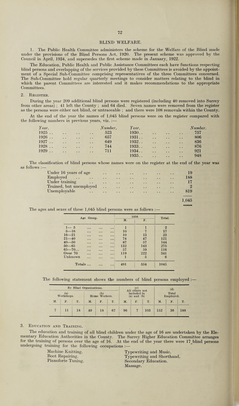 BLIND WELFARE. 1. The Public Health Committee administers the scheme for the Welfare of the Blind made under the provisions of the Blind Persons Act, 1920. The present scheme was approved by the Council in April, 1934, and supersedes the first scheme made in January, 1922. The Education, Public Health and Public Assistance Committees each have functions respecting blind persons and overlapping of the services provided by these Committees is avoided by the appoint¬ ment of a Special Sub-Committee comprising representatives of the three Committees concerned. The Sub-Committee hold regular quarterly meetings to consider matters relating to the blind in which the parent Committees are interested and it makes recommendations to the appropriate Committees. 2. Register. During the year 209 additional blind persons were registered (including 40 removed into Surrey from other areas) ; 41 left the County ; and 64 died. Seven names were removed from the register as the persons were either not blind, or untraceable ; and there were 108 removals within the County. At the end of the year the names of 1,045 blind persons were on the register compared with the following numbers in previous years, viz. :— Year. Number. Year. 1925 . 523 1930. 1926 . 657 1931. 1927 . 649 1932. 1928 . 744 1933. 1929 . 711 1934. 1935. Number. 757 806 836 876 921 948 The classification of blind persons whose names were on the register at the end of the year was as follows :— Under 16 years of age . . .. . . .. .. . . 19 Employed . . . . .. .. .. . . .. .. 188 Under training . . .. . . . . .. . . .. 17 Trained, but unemployed .. .. .. .. .. .. 2 Unemployable .. .. .. .. .. .. .. 819 1,045 The ages and sexes of these 1,045 blind persons were as follows :— Age Group. 1936 Total. M. F. 1— 5 . 1 1 2 5—16 . 10 7 17 16—21 . 10 13 23 21—40 . 74 47 121 40—50 . 87 57 144 50—65 . 132 143 275 65—70. 57 59 116 Over 70 119 222 341 Unknown 1 5 6 Totals ... ... 491 554 1045 The following statement shows the numbers of blind persons employed :— By Blind Organisations. (c) All others not included in (a) and (b) M. | F. [ T. (d) Total Employee M. | F. 1. T. (a) Workshop M. | F. 5. T. (b) Home Workers. M. ! F. T. | | 7 11 18 49 18 i 67 96 7 103 152 36 188 3. Education and Training. The education and training of all blind children under the age of 16 are undertaken by the Ele¬ mentary Education Authorities in the County. The Surrey Higher Education Committee arranges for the training of persons over the age of 16. At the end of the year there were 17 blind persons undergoing training for the following occupations :— Machine Knitting. Typewriting and Music. Boot Repairing. Typewriting and Shorthand. Pianoforte Tuning. Secondary Education. Massage.