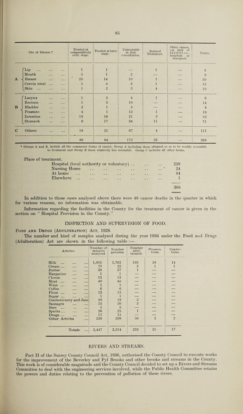 Site of Disease.* Treated at comparatively early stage. Treated at later stage. Untreatable at first consultation. Refused Treatment. Other causes, e.g. lack of f aciliti e s , hospitals or transport. Totals. ^Lip I 1 1 3 Mouth 5 1 2 — — 8 A - Breast 25 14 10 1 — 50 Cervix uteri ... 5 4 3 1 — 13 Skin i 2 3 4 — 10 ^Larynx i 3 4 1 — 9 Rectum i 3 10 — — 14 B Bladder 2 1 5 — — 8 \ Prostate 4 1 13 1 — 19 Intestine 13 16 21 2 — 52 Stomach 9 17 34 ii — 71 C Others 19 21 67 4 — 111 86 84 172 26 — 368 * Groups A and B. include all the commoner forms of cancer, Group A including those situated so as to be readily accessible to treatment and Group B those relatively less accessible. Group C includes all other forms. Place of treatment . Hospital (local authority or voluntary) . . . . . . 259 Nursing Home . . . . .. . . . . . . * 24 At home .. .. .. .. .. .. .. 84 Elsewhere .. .. .. .. .. .. .. 1 368 In addition to those cases analysed above there were 48 cancer deaths in the quarter in which for various reasons, no information was obtainable. Information regarding the facilities in the County for the treatment of cancer is given in the section on “ Hospital Provision in the County.” INSPECTION AND SUPERVISION OF FOOD. Food and Drugs (Adulteration) Act, 1928. The number and kind of samples analysed during the year 1936 under the Food and Drugs (Adulteration) Act are shown in the following table :— Articles. Number of samples analysed. Number genuine. Number adul¬ terated. Prosecu¬ tions. Convic¬ tions. Milk . 1,955 1,762 193 18 14 Cream ... 25 22 3 1 1 Butter 38 37 1 — — Margarine 1 1 — — — Choose 13 13 — — — Meat ... 40 40 — — Wine. 1 1 — — Coffee 6 6 — — Flour ... 13 13 — — Sugar ... 1 1 — — Confectionery and Jam 20 18 2 — — Sausages 53 50 3 — — Beer 5 5 — — — Spirits... 26 25 1 — — Drugs ... 11 11 — — — Other Articles 239 209 30 2 Totals 2,447 2,214 233 21 17 RIVERS AND STREAMS. Part II of the Surrey County Council Act, 1936, authorised the County Council to execute works for the improvement of the Beverley and Pyl Brooks and other brooks and streams in the County. This work is of considerable magnitude and the County Council decided to set up a Rivers and Streams Committee to deal with the engineering services involved, while the Public Health Committee retains the powers and duties relating to the prevention of pollution of these rivers.