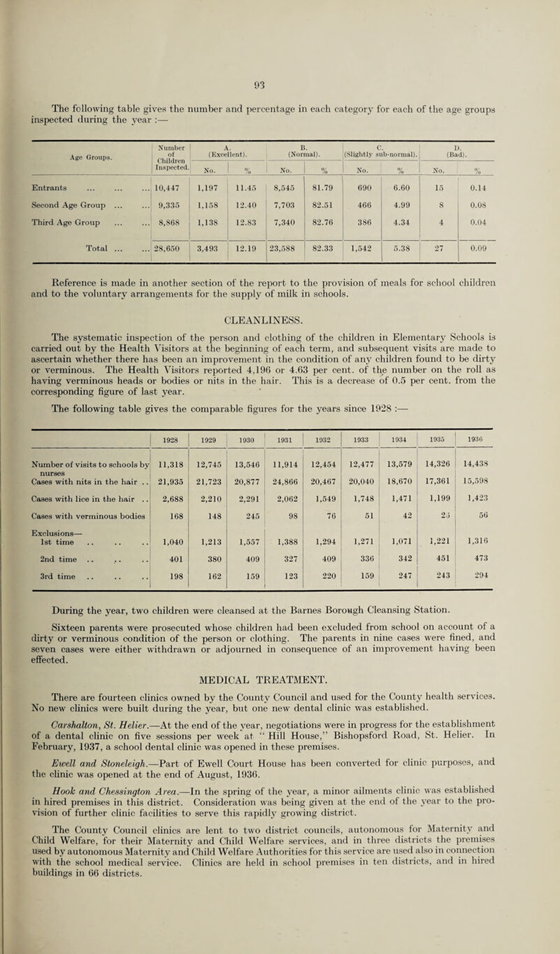 The following table gives the number and percentage in each category for each of the age groups inspected during the year Age Groups. Number of Children Inspected. A. (Excellent). B. (Normal). C. (Slightly sub-normal). n. (Bad). No. % No. % No. % No. % Entrants ... 10,447 1,197 11.45 8,545 81.79 690 6.60 15 0.14 Second Age Group ... ... 9,335 1,158 12.40 7,703 82.51 466 4.99 8 0.08 Third Age Group ... 8,868 1,138 12.83 7,340 82.76 386 4.34 4 0.04 Total ... ... 28,650 3,493 12.19 23,588 82.33 1,542 5.38 27 0.09 Reference is made in another section of the report to the provision of meals for school children and to the voluntary arrangements for the supply of milk in schools. CLEANLINESS. The systematic inspection of the person and clothing of the children in Elementary Schools is carried out by the Health Visitors at the beginning of each term, and subsequent visits are made to ascertain whether there has been an improvement in the condition of any children found to be dirty or verminous. The Health Visitors reported 4,196 or 4.63 per cent, of the number on the roll as having verminous heads or bodies or nits in the hair. This is a decrease of 0.5 per cent, from the corresponding figure of last year. The following table gives the comparable figures for the years since 1928 :— 1928 1929 1930 1931 1932 1933 1934 1935 1936 Number of visits to schools by 11,318 12,745 13,546 11,914 12,454 12,477 13,579 14,326 14,43S nurses Cases with nits in the hair .. 21,935 21,723 20,877 24,866 20,467 20,040 18,670 17,361 15,598 Cases with lice in the hair .. 2,688 2,210 2,291 2,062 1,549 1,748 1,471 1,199 1,423 Cases with verminous bodies 168 148 245 98 76 51 42 26 56 Exclusions— 1st time 1,040 1,213 1,557 1,388 1,294 1,271 1,071 1,221 1,316 2nd time 401 380 409 327 409 336 342 451 473 3rd time 198 162 159 123 220 159 247 243 294 During the year, two children were cleansed at the Barnes Borough Cleansing Station. Sixteen parents were prosecuted whose children had been excluded from school on account of a dirty or verminous condition of the person or clothing. The parents in nine cases were fined, and seven cases were either withdrawn or adjourned in consequence of an improvement having been effected. MEDICAL TREATMENT. There are fourteen clinics owned by the County Council and used for the County health services. No new clinics were built during the year, but one new dental clinic was established. Carshalton, St. Helier.—At the end of the year, negotiations were in progress for the establishment of a dental clinic on five sessions per week at “ Hill House,” Bishopsford Road, St. Helier. In February, 1937, a school dental clinic was opened in these premises. Ewell and Stoneleigh.—Part of Ewell Court House has been converted for clinic purposes, and the clinic was opened at the end of August, 1936. Hook and Chessington Area.—In the spring of the year, a minor ailments clinic was established in hired premises in this district. Consideration was being given at the end of the year to the pro¬ vision of further clinic facilities to serve this rapidly growing district. The County Council clinics are lent to two district councils, autonomous for Maternity and Child Welfare, for their Maternity and Child Welfare services, and in three districts the premises used by autonomous Maternity and Child Welfare Authorities for this service are used also in connection with the school medical service. Clinics are held in school premises in ten districts, and in hired buildings in 66 districts.