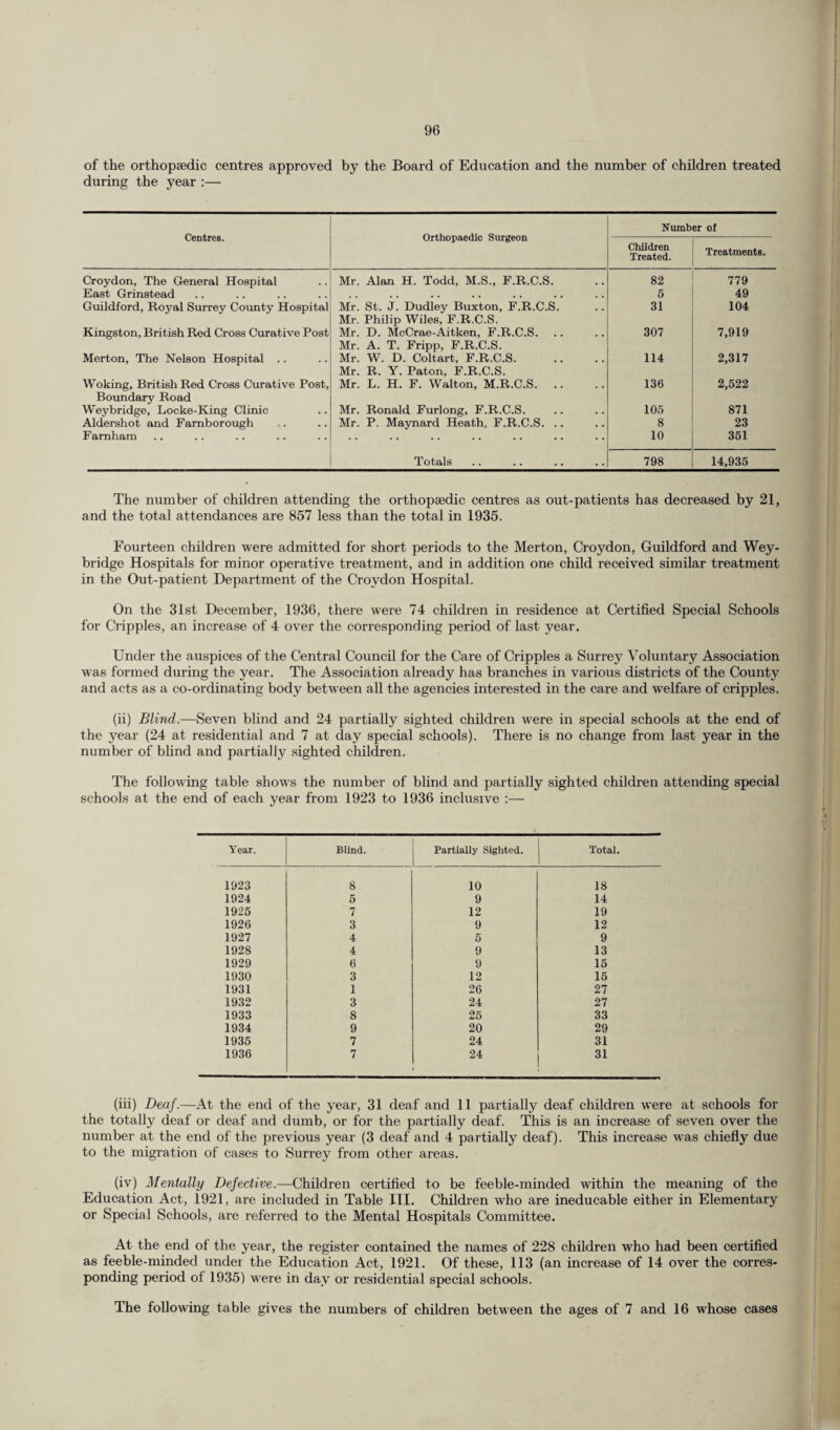 of the orthopaedic centres approved by the Board of Education and the number of children treated during the year :— Centres. Orthopaedic Surgeon Number of Children Treated. Treatments. Croydon, The General Hospital Mr. Alan H. Todd, M.S., F.R.C.S. 82 779 East Grinstead .. . . .. .. .. .. 5 49 Guildford, Royal Surrey County Hospital Mr. St. J. Dudley Buxton, F.R.C.S. 31 104 Mr. Philip Wiles, F.R.C.S. Kingston, British Red Cross Curative Post Mr. D. McCrae-Aitken, F.R.C.S. 307 7,919 Mr. A. T. Fripp, F.R.C.S. Merton, The Nelson Hospital .. Mr. W. D. Coltart, F.R.C.S. 114 2,317 Mr. R. Y. Paton, F.R.C.S. Woking, British Red Cross Curative Post, Mr. L. H. F. Walton, M.R.C.S. 136 2,522 Boundary Road Weybridge, Locke-King Clinic Mr. Ronald Furlong, F.R.C.S. 105 871 Aldershot and Farnborough Mr. P. Maynard Heath, F.R.C.S. .. 8 23 Farnham . 10 351 Totals 798 14,935 The number of children attending the orthopaedic centres as out-patients has decreased by 21, and the total attendances are 857 less than the total in 1935. Fourteen children were admitted for short periods to the Merton, Croydon, Guildford and Wey- bridge Hospitals for minor operative treatment, and in addition one child received similar treatment in the Out-patient Department of the Croydon Hospital. On the 31st December, 1936, there were 74 children in residence at Certified Special Schools for Cripples, an increase of 4 over the corresponding period of last year. Under the auspices of the Central Council for the Care of Cripples a Surrey Voluntary Association was formed during the year. The Association already has branches in various districts of the County and acts as a co-ordinating body between all the agencies interested in the care and welfare of cripples. (ii) Blind.—Seven blind and 24 partially sighted children were in special schools at the end of the year (24 at residential and 7 at day special schools). There is no change from last year in the number of blind and partially sighted children. The following table shows the number of blind and partially sighted children attending special schools at the end of each year from 1923 to 1936 inclusive :— Year. Blind. Partially Sighted. Total. 1923 8 10 18 1924 5 9 14 1925 7 12 19 1926 3 9 12 1927 4 5 9 1928 4 9 13 1929 6 9 15 1930 3 12 15 1931 1 26 27 1932 3 24 27 1933 8 25 33 1934 9 20 29 1935 7 24 31 1936 7 24 31 (iii) Deaf.—At the end of the year, 31 deaf and 11 partially deaf children were at schools for the totally deaf or deaf and dumb, or for the partially deaf. This is an increase of seven over the number at the end of the previous year (3 deaf and 4 partially deaf). This increase was chiefly due to the migration of cases to Surrey from other areas. (iv) Mentally Defective.—Children certified to be feeble-minded within the meaning of the Education Act, 1921, are included in Table III. Children who are ineducable either in Elementary or Special Schools, are referred to the Mental Hospitals Committee. At the end of the year, the register contained the names of 228 children who had been certified as feeble-minded under the Education Act, 1921. Of these, 113 (an increase of 14 over the corres¬ ponding period of 1935) were in day or residential special schools. The following table gives the numbers of children between the ages of 7 and 16 whose cases
