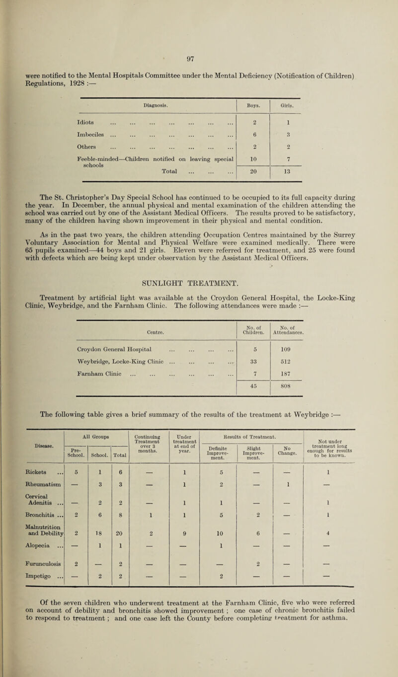 were notified to the Mental Hospitals Committee under the Mental Deficiency (Notification of Children) Regulations, 1928 :— Diagnosis. Boys. Girls. Idiots 2 1 Imbeciles ... ... 6 3 Others ... 2 2 Feeble-minded- schools -Children notified on leaving special 10 7 Total 20 13 The St. Christopher’s Day Special School has continued to be occupied to its full capacity during the year. In December, the annual physical and mental examination of the children attending the school was carried out by one of the Assistant Medical Officers. The results proved to be satisfactory, many of the children having shown improvement in their physical and mental condition. As in the past two years, the children attending Occupation Centres maintained by the Surrey Voluntary Association for Mental and Physical Welfare were examined medically. There were 65 pupils examined—44 boys and 21 girls. Eleven were referred for treatment, and 25 were found with defects which are being kept under observation by the Assistant Medical Officers. SUNLIGHT TREATMENT. Treatment by artificial light was available at the Croydon General Hospital, the Locke-King Clinic, Weybridge, and the Farnham Clinic. The following attendances were made :— Centre. No. of Children. No. of Attendances. Croydon General Hospital 5 109 Weybridge, Locke-King Clinic ... 33 512 Farnham Clinic 7 187 45 808 The following table gives a brief summary of the results of the treatment at Weybridge :— All Groups Continuing Treatment Under treatment Results of Treatment. Not under Disease. over 3 months. at end of year. treatment long enough for results to be known. Pre- School. School. Total Definite Improve¬ ment. Slight Improve¬ ment. No Change. Rickets 5 1 6 — i 5 — — 1 Rheumatism — 3 3 — i 2 — 1 — Cervical Adenitis ... — 2 2 — i 1 — — 1 Bronchitis ... 2 6 8 1 i 5 2 — ■ 1 Malnutrition and Debility 2 18 20 2 9 10 6 4 Alopecia — 1 1 — — 1 — — — Furunculosis 2 — 2 — — — 2 — — Impetigo ... — 2 2 — — 2 — — Of the seven children who underwent treatment at the Farnham Clinic, five who were referred on account of debility and bronchitis showed improvement ; one case of chronic bronchitis failed to respond to treatment; and one case left the County before completing treatment for asthma.