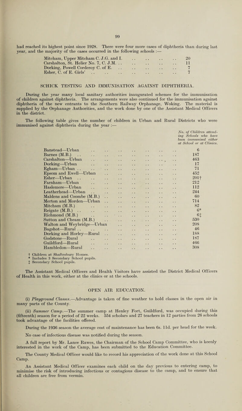 had reached its highest point since 1928. There were four more cases of diphtheria than during last year, and the majority of the cases occurred in the following schools :— Mitcham, Upper Mitcham C. J.G. and I. Carshalton, St. Helier No. 7, C. J.M. . . Dorking, Powell Corderoy C. of E. Esher, C. of E. Girls’. 20 11 7 7 SCHICK TESTING AND IMMUNISATION AGAINST DIPHTHERIA. During the year many local sanitary authorities inaugurated schemes for the immunisation of children against diphtheria. The arrangements were also continued for the immunisation against diphtheria of the new entrants to the Southern Railway Orphanage, Woking. The material is supplied by the Orphanage Authorities, and the work done by one of the Assistant Medical Officers in the district. The following table gives the number of children in Urban and Rural Districts who were immunised against diphtheria during the year :— No. of Children attend¬ ing Schools who have been immunised either at School or at Clinics. Banstead—Urban . . . . . . .. . . . . . . 6 Barnes (M.B.) .. .. . . .. .. . . . . . . 187 Carshalton—Urban . . . . . . . . . . . . , . . 463 Dorking—Urban . . . . . . . . . . . . . . 17 Egham—Urban . . . . . . . . . . . . . . . . 71 Epsom and Ewell—Urban . . . . . . . . . . . . 452 Esher—Urban . . . . . . . . . . . . . . . . 201 f Farnham—Urban . . .. .. .. . . . . .. 212 Haslemere—Urban .. .. .. .. .. .. .. 112 Leatherhead—Urban . . . . . . . . . . . . . . 244 Maidens and Coombe (M.B.) . . . . .. .. . . . . 60 Merton and Morden—Urban .. .. .. .. .. ., 714 Mitcham (M.B.) . . . . . . . . . . . . . . 82 Reigate (M.B.) . . . . . . . . .. .. . . .. 6* Richmond (M.B.) .. . . • . . .. . . . . .. 6j Sutton and Cheam (M.B.) . . . . . . . . . . . . 530 Walton and Weybridge—Urban . . . . . . . . . . 208 Bagshot—Rural . . . . . . . . . . . . . . . . 46 Dorking and Horley—Rural .. .. .. .. .. .. 188 Godstone—Rural . . . . . . . . . . . . . . 187 Guildford—Rural . . . . . . . . . . . . . . 466 Hambledon—Rural . . . . . . . . . . . . . . 308 f Children at Shaftesbury Homes. * Includes 3 Secondary School pupils. J Secondary School pupils. The Assistant Medical Officers and Health Visitors have assisted the District Medical Officers of Health in this work, either at the clinics or at the schools. OPEN AIR EDUCATION. (i) Playground Classes.—Advantage is taken of fine weather to hold classes in the open air in many parts of the County. (ii) Summer Camp.—The summer camp at Henley Fort, Guildford, was occupied during this (fifteenth) season for a period of 22 weeks. 554 scholars and 27 teachers in 12 parties from 26 schools took advantage of the facilities offered. During the 1936 season the average cost of maintenance has been 6s. lid. per head for the week. No case of infectious disease was notified during the season. A full report by Mr. Lance Rawes, the Chairman of the School Camp Committee, who is keenly interested in the work of the Camp, has been submitted to the Education Committee. The County Medical Officer would like to record his appreciation of the work done at this School Camp. An Assistant Medical Officer examines each child on the day previous to entering camp, to minimise the risk of introducing infectious or contagious disease to the camp, and to ensure that all children are free from vermin.