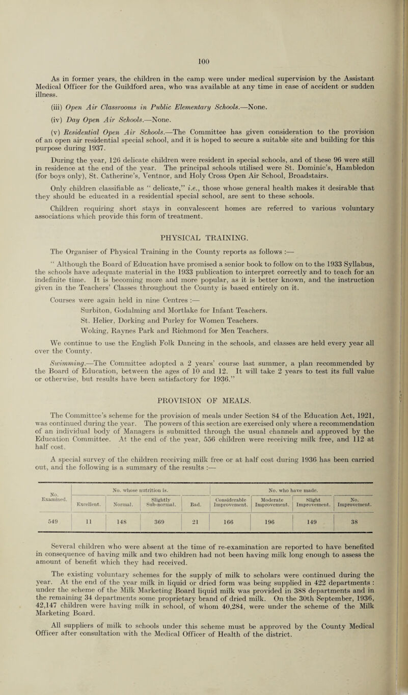 As in former years, the children in the camp were under medical supervision by the Assistant Medical Officer for the Guildford area, who was available at any time in case of accident or sudden illness. (iii) Open Air Classrooms in Public Elementary Schools.—None. (iv) Day Open Air Schools.—None. (v) Residential Open Air Schools.—The Committee has given consideration to the provision of an open air residential special school, and it is hoped to secure a suitable site and building for this purpose during 1937. During the year, 126 delicate children were resident in special schools, and of these 96 were still in residence at the end of the year. The principal schools utilised were St. Dominic’s, Hambledon (for boys only), St. Catherine’s, Ventnor, and Holy Cross Open Air School, Broadstairs. Only children classifiable as “ delicate,” i.e., those whose general health makes it desirable that they should be educated in a residential special school, are sent to these schools. Children requiring short stays in convalescent homes are referred to various voluntary associations which provide this form of treatment. PHYSICAL TRAINING. The Organiser of Physical Training in the County reports as follows :— “ Although the Board of Education have promised a senior book to follow on to the 1933 Syllabus, the schools have adequate material in the 1933 publication to interpret correctly and to teach for an indefinite time. It is becoming more and more popular, as it is better known, and the instruction given in the Teachers’ Classes throughout the County is based entirely on it. Courses were again held in nine Centres :— Surbiton, Godaiming and Mortlake for Infant Teachers. St. Helier, Dorking and Purley for Women Teachers. Woking, Ravnes Park and Richmond for Men Teachers. We continue to use the English Folk Dancing in the schools, and classes are held every year all over the County. Swimming.—The Committee adopted a 2 years’ course last summer, a plan recommended by the Board of Education, between the ages of 10 and 12. It will take 2 years to test its full value or otherwise, but results have been satisfactory for 1936.” PROVISION OF MEALS. The Committee’s scheme for the provision of meals under Section 84 of the Education Act, 1921, was continued during the year. The powers of this section are exercised only where a recommendation of an individual body of Managers is submitted through the usual channels and approved by the Education Committee. At the end of the year, 556 children were receiving milk free, and 112 at half cost. A special survey of the children receiving milk free or at half cost during 1936 has been carried out, and the following is a summary of the results :— No. Examined. No. whose nutrition is. No. who have made. Excellent. Normal. Slightly Snb-normal. Bad. Considerable Improvement. Moderate Improvement. Slight Improvement. No. Improvement. 549 11 148 369 21 166 196 149 38 Several children who were absent at the time of re-examination are reported to have benefited in consequence of having milk and two children had not been having milk long enough to assess the amount of benefit which they had received. The existing voluntary schemes for the supply of milk to scholars were continued during the year. At the end of the year milk in liquid or dried form was being supplied in 422 departments : under the scheme of the Milk Marketing Board liquid milk was provided in 388 departments and in the remaining 34 departments some proprietary brand of dried milk. On the 30th September, 1936, 42,147 children were having milk in school, of whom 40,284, were under the scheme of the Milk Marketing Board. All suppliers of milk to schools under this scheme must be approved by the County Medical Officer after consultation with the Medical Officer of Health of the district.