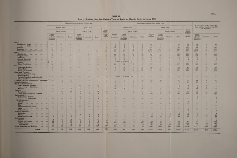 TABLE IV Group 1.—Treatment (other than of Defective Vision and Tonsils and Adenoids) Carried out during 1936 106a Treatment of defects found prior to 1936. Treatment of defects found during 1936. Routine cases. Special cases. Routine cases. Specia cases. Total rocai ueieccs neaceu uunug wic year, whether found during 193*> or previously. Total Defects treated. Defects treated. defects treated—- j Defects treated Referred Defects treated. defects treated— Routine Under i Under Routine Referred Under i Under Under scheme scheme and for scheme for scheme special. scheme of Local I Otherwise. Total. of Local Otherwise. Total. special. treatment. of Local Otherwise. Total. treatment. of Local Otherwise. Total. of Local Otherwise. Total. Education Education Education Education Education 1 Authority. 1 1 Authority. | Authority. Authority. Authority. Skin— J | Ringworm, Head — — 2 1 3 3 1 1 — 1 30 21 7 28 29 24 8 32 „ Body — — _ _ _ _ 5 1 2 3 51 46 i 47 50 47 3 50 Sc&l)16S •• •• •• •• •• — 2 2 _ 1 1 3 10 7 2 9 95 81 ii 92 101 88 16 104 Impetigo .. 8 4 12 32 1 33 45 57 23 4 27 654 621 9 630 657 684 18 702 Other Diseases (non-Tubercular) 9 10 19 146 16 162 181 90 38 16 54 1,242 1,128 53 1,181 1,235 1*121 95 1,416 Eye— Blepharitis 8 4 12 7 — 7 19 69 35 12 47 136 124 4 128 175 174 20 194 Conjunctivitis 1 2 3 13 3 16 19 16 5 3 8 146 127 6 133 141 146 14 160 Keratitis .. — 1 1 — — — 1 — — — — — — — — — 1 1 Corneal Opacities — — — — — — — 1 1 — 1 2 2 — 2 3 3 — 3 Defective Vision.. Squint •• .. .. • • •• 1 _ J — — — — — — Table IV (Group II) — — — — — — — — — Other Conditions 2 2 4 9 3 12 16 20 11 3 14 178 141 16 157 171 163 24 187 Ear— Defective Hearing 1 5 6 — 1 1 7 28 11 7 18 40 22 7 29 47 34 20 54 Otitis Media G 5 11 11 1 12 23 46 13 14 27 136 106 21 127 154 136 41 177 Other Ear Disease 2 2 4 5 2 7 11 33 16 4 20 154 124 17 141 161 147 25 172 Nose and Throat— Chronic Tonsilitis only .. }■ - Adenoids only Chronic Tonsilitis and Adenoids — — — — — — Table IV (Group HI) — — — — _ — — Other Conditions j Enlarged Cervical Glands (non-Tubercular) 4 4 7 4 11 15 13 1 3 4 55 40 47 51 48 18 66 Defective Speech Heart and Circulation— i 2 3 — — — 3 13 6 2 8 20 3 — 3 11 10 4 14 Heart Disease, Organic — 1 1 — — — 1 3 2 1 3 7 1 2 3 6 3 4 7 „ ,, Functional — — — 1 1 2 2 3 — 1 1 5 1 3 4 5 2 5 7 Anaemia .. — 2 2 1 — i 3 56 16 12 28 44 21 4 25 53 38 18 56 Lungs— 26 Bronchitis 6 10 16 4 6 10 24 4 9 13 64 31 16 47 60 45 41 86 Other non-Tubercular Diseases 1 6 7 5 4 9 16 10 1 5 6 120 87 17 104 110 94 32 126 T uber c ulosis— Pulmonary, Definite — — — 1 — 1 1 — — — — — — — — 1 — 1 „ Suspected — — — 2 1 3 3 — — — — — — — — — 2 1 3 N in-Pulmonary— Glands — — — — — — — 4 — 1 1 — — — — 1 — 1 1 Spino • • • • ••• • • • • — — — — — — — — — — — — — — — — — — Hip •• •• •• •• •• — — — — — — — — — — — ■ - — — — — — _ _ Other Bones and Joints.. — — — — — — — — — — — — — — — — _ _ Skin • • •• •• • • • • — — — — — — — — — — — — — — — -- _ __ Other Forms .. .. .. .. — — — — — — — 2 — 1 1 1 — — — 1 _ 1 1 Nervous System— 1 2 Epilepsy .. — — — — — -- — 2 2 9 1 5 6 8 i 7 8 Chorea — — 1 3 4 4 2 — — — 16 5 r» i 12 12 6 10 16 Other Conditions 1 1 2 — 2 2 4 24 9 4 13 56 37 11 48 61 47 18 65 Deformities— 1 Rickets 1 1 — — — 4 — — — — — — — _ 1 1 Spinal Curvature 12 3 15 1 1 2 17 99 59 5 64 29 21 9 23 87 93 11 104 Other Forms 44 5 49 8 2 10 59 253 129 11 140 124 88 8 96 236 269 26 295 Rheumatism — i 1 — i 1 2 6 3 2 5 47 15 10 25 30 18 14 32 Other Diseases and Defects 25 22 47 88 48 136 183 144 39 29 68 1,561 1,225 161 1,386 1,454 1,377 260 1,637 Totals .. 128 94 222 344 102 446 668 1,038 431 155 586 5,022 4,119 405 4,524 5,110 5,022 756 5,778